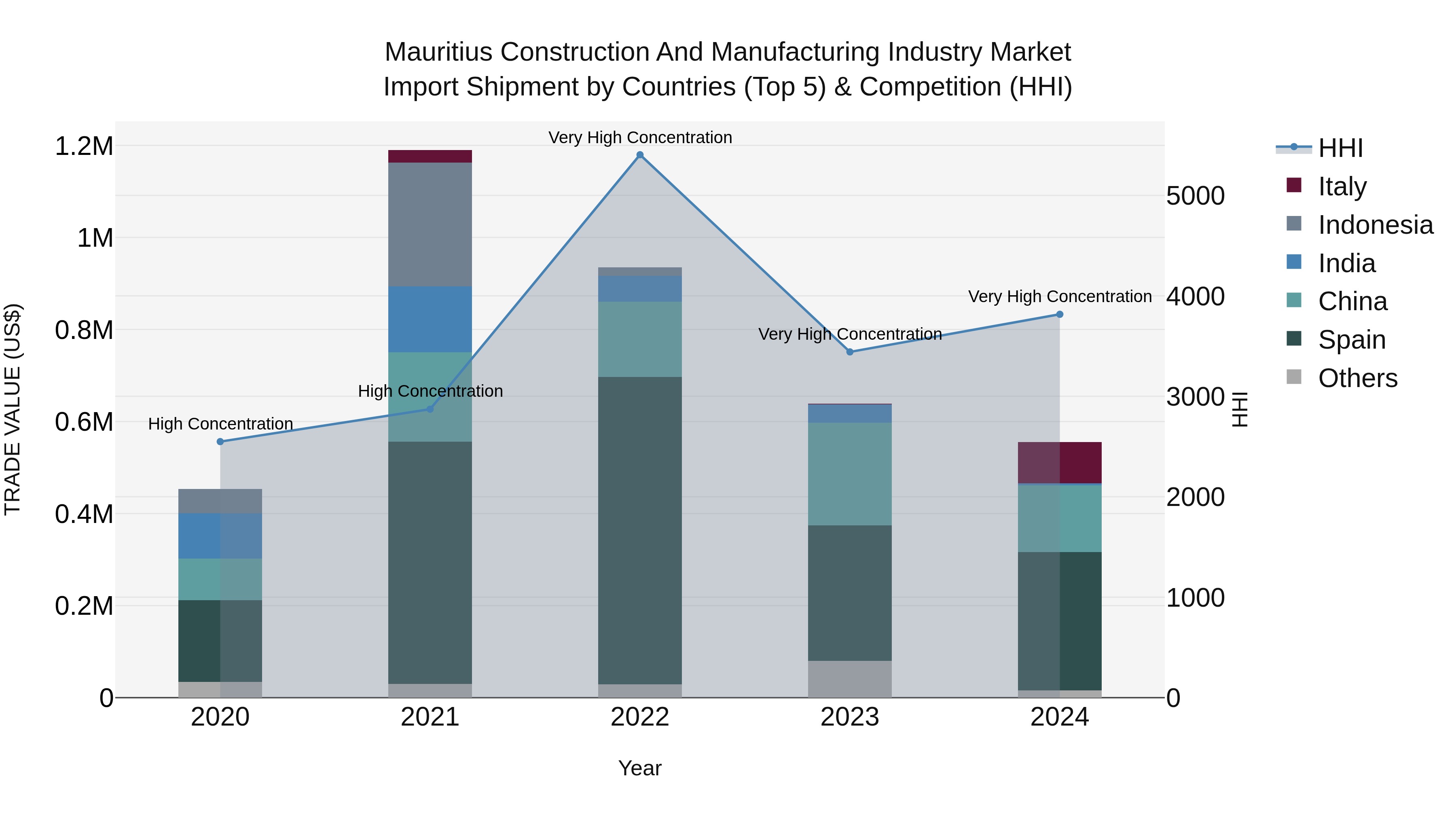 Mauritius Construction And Manufacturing Industry Market Top 5 Importing Countries and Market Competition (HHI) Analysis