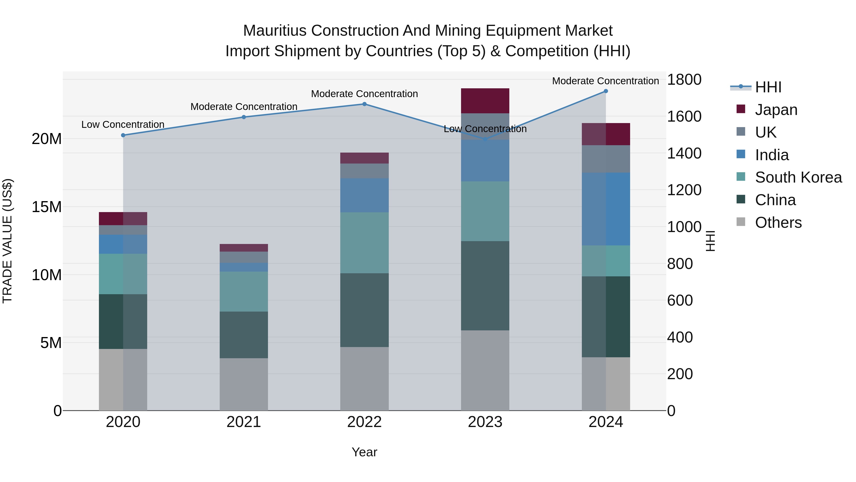 Mauritius Construction And Mining Equipment Market Top 5 Importing Countries and Market Competition (HHI) Analysis