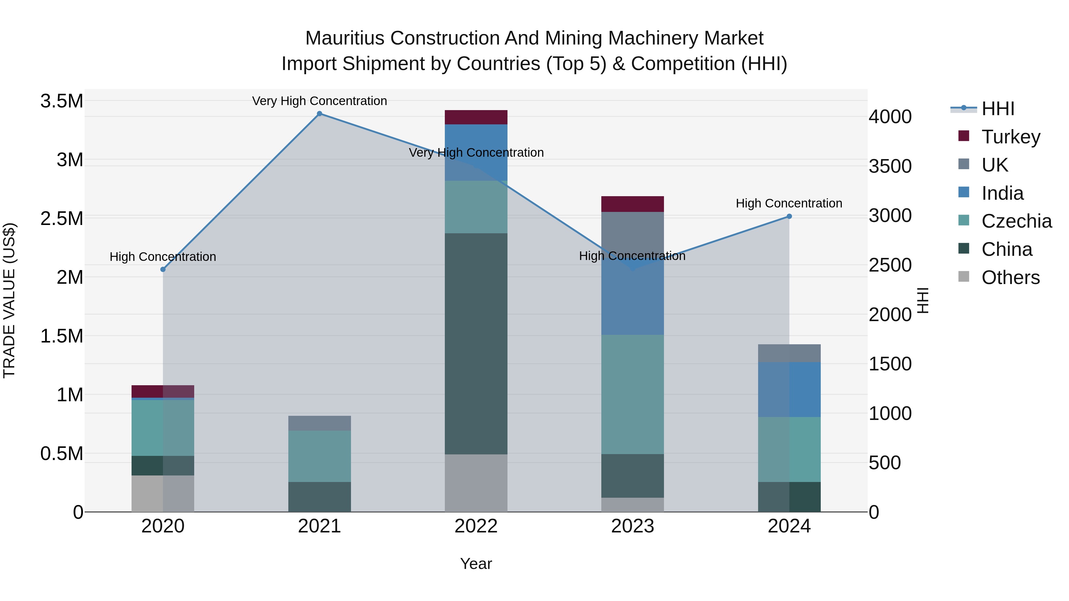Mauritius Construction And Mining Machinery Market Top 5 Importing Countries and Market Competition (HHI) Analysis