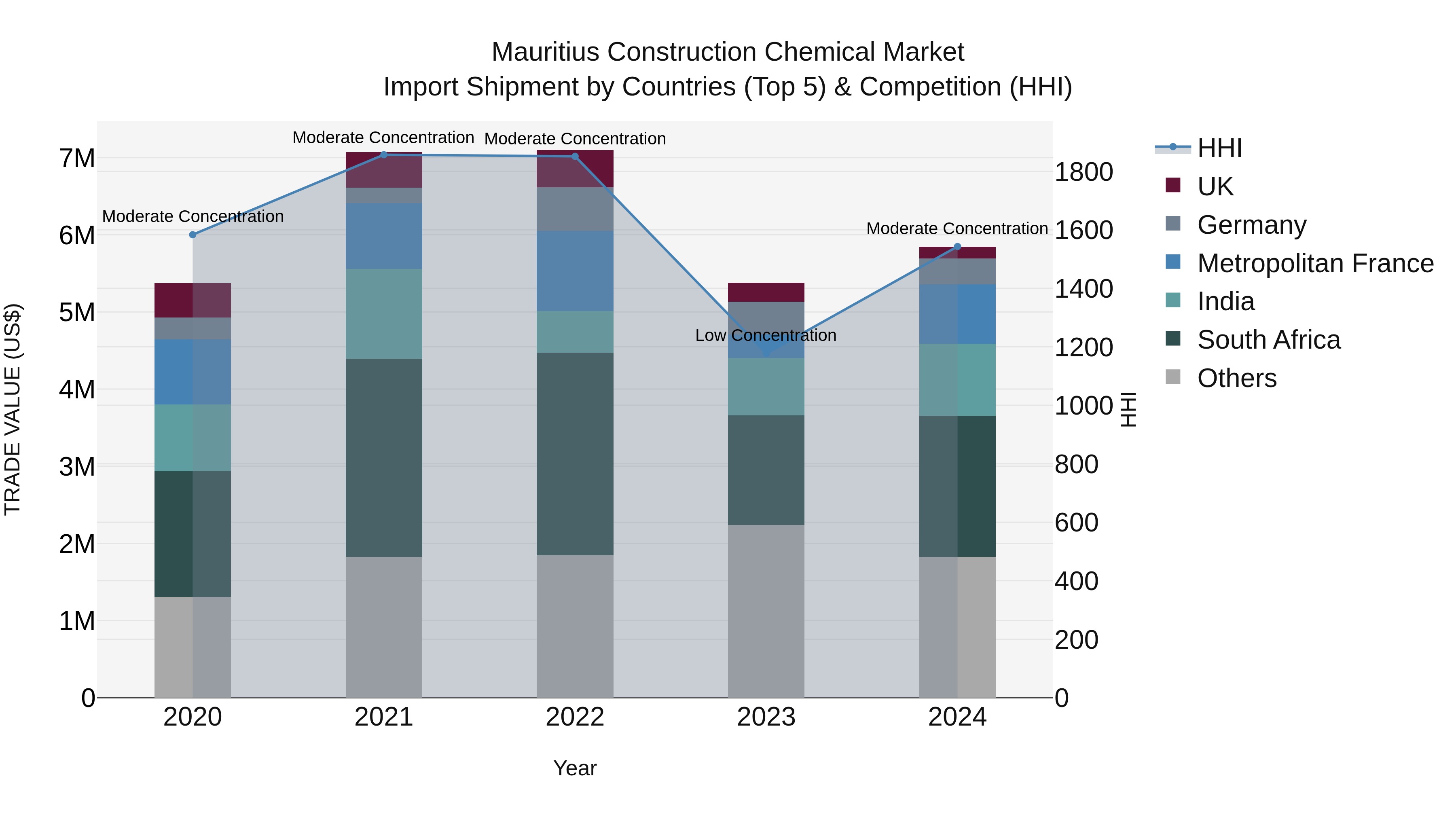 Mauritius Construction Chemical Market Top 5 Importing Countries and Market Competition (HHI) Analysis