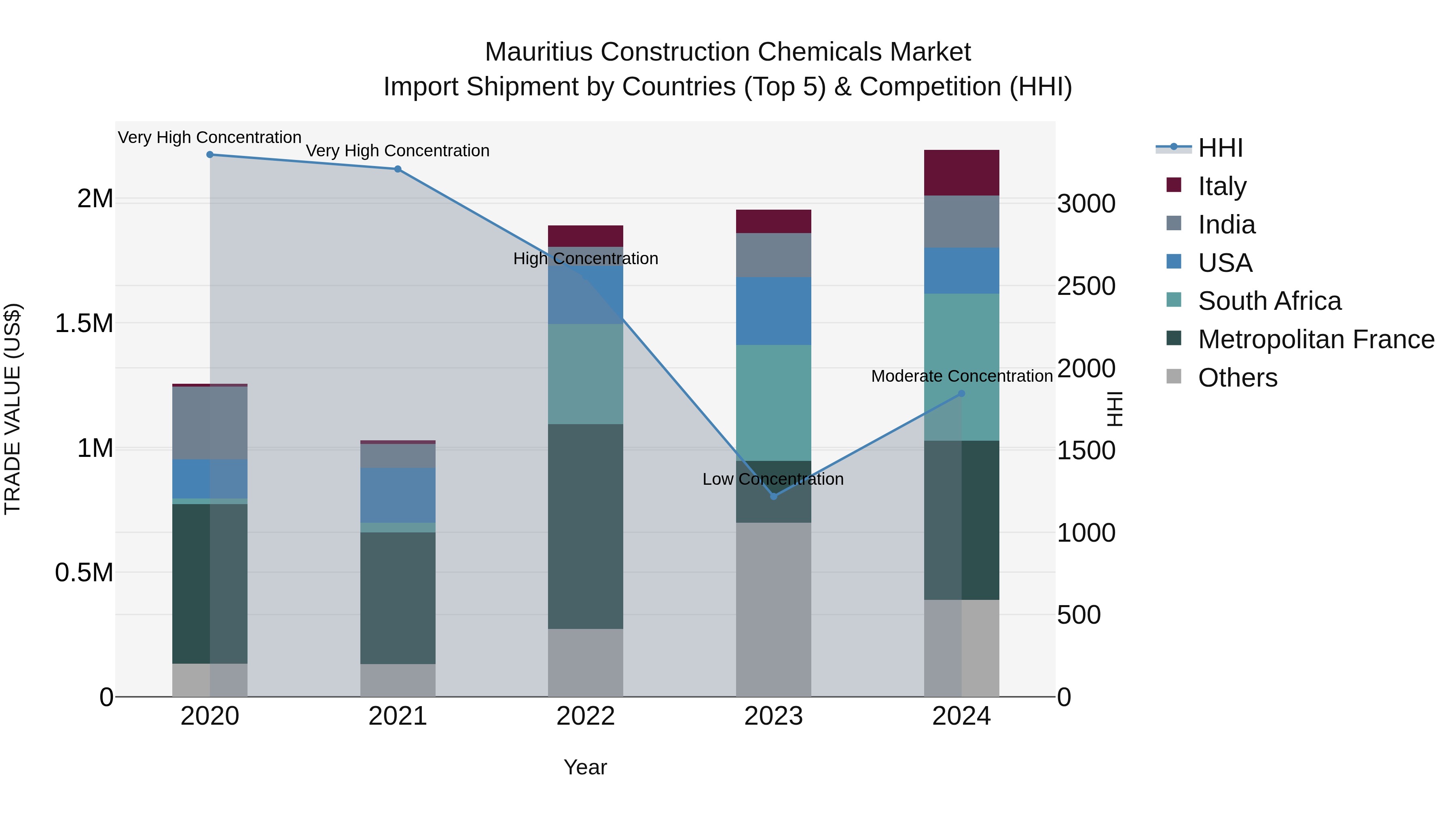 Mauritius Construction Chemicals Market Top 5 Importing Countries and Market Competition (HHI) Analysis