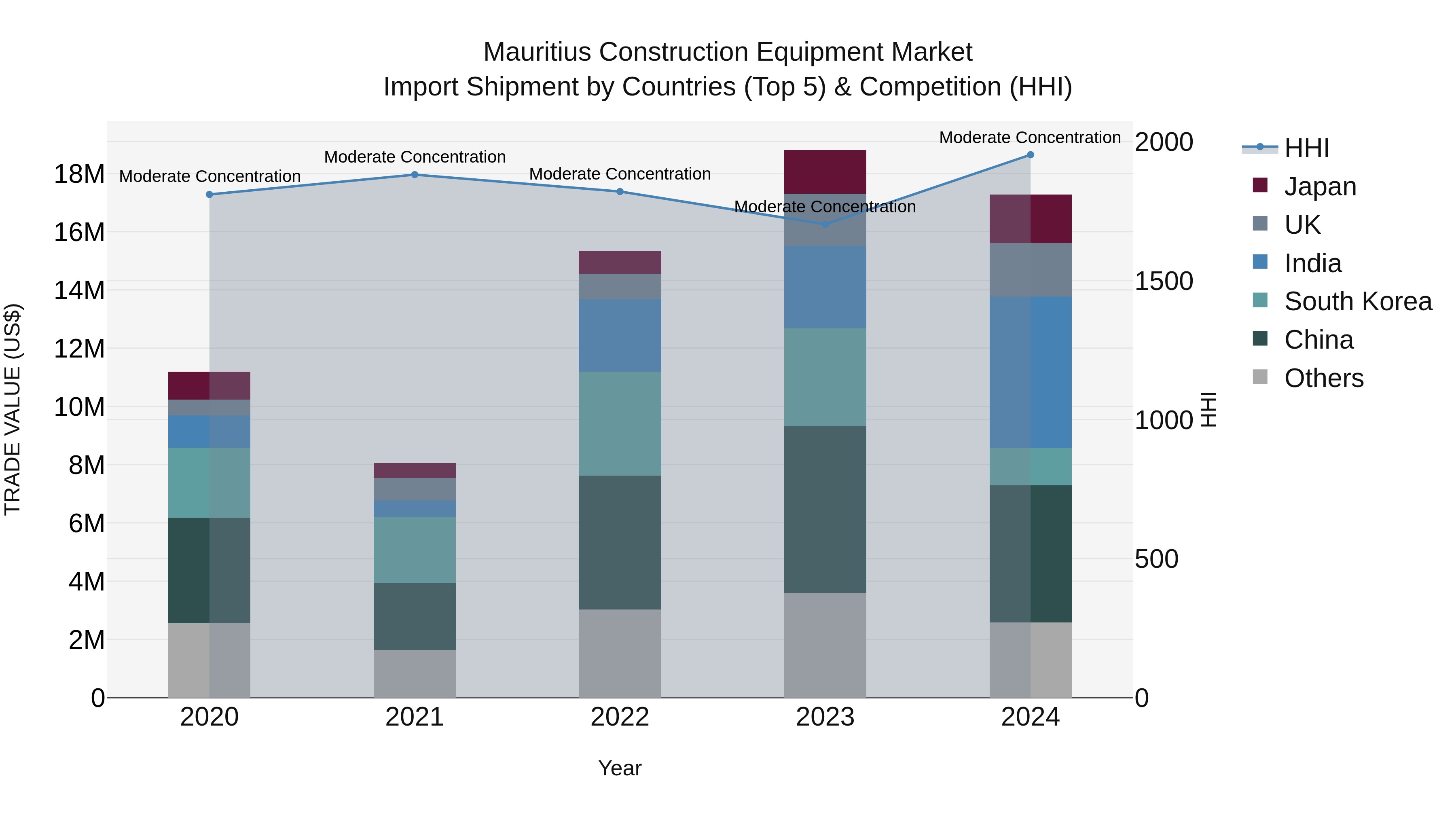 Mauritius Construction Equipment Market Top 5 Importing Countries and Market Competition (HHI) Analysis