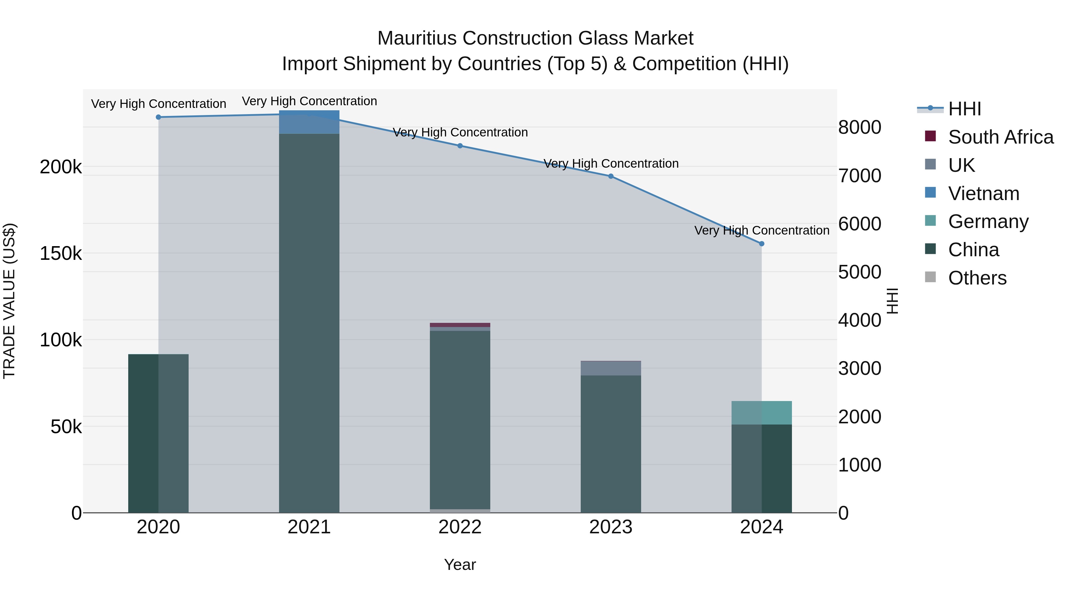 Mauritius Construction Glass Market Top 5 Importing Countries and Market Competition (HHI) Analysis