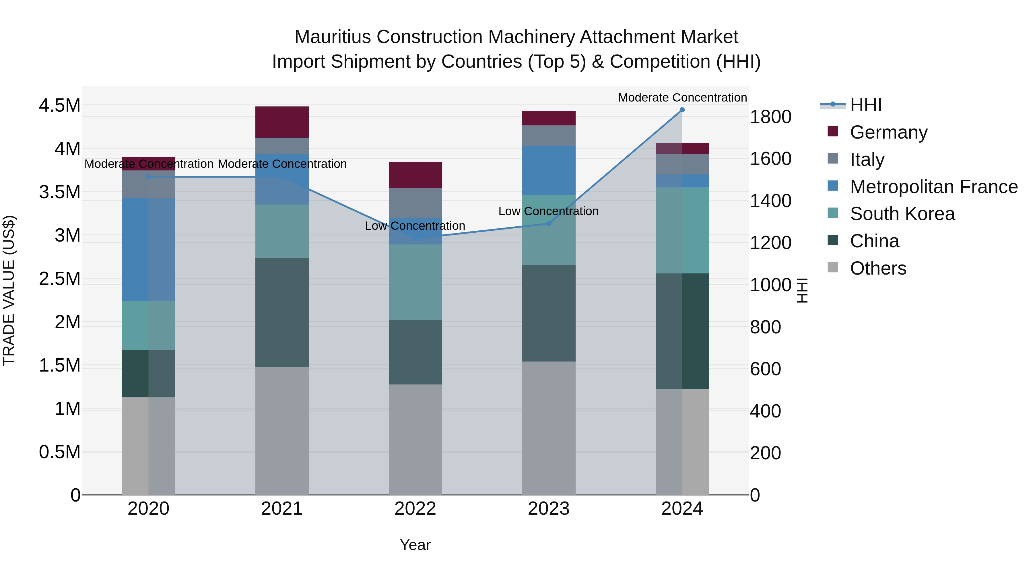 Mauritius Construction Machinery Attachment Market Top 5 Importing Countries and Market Competition (HHI) Analysis