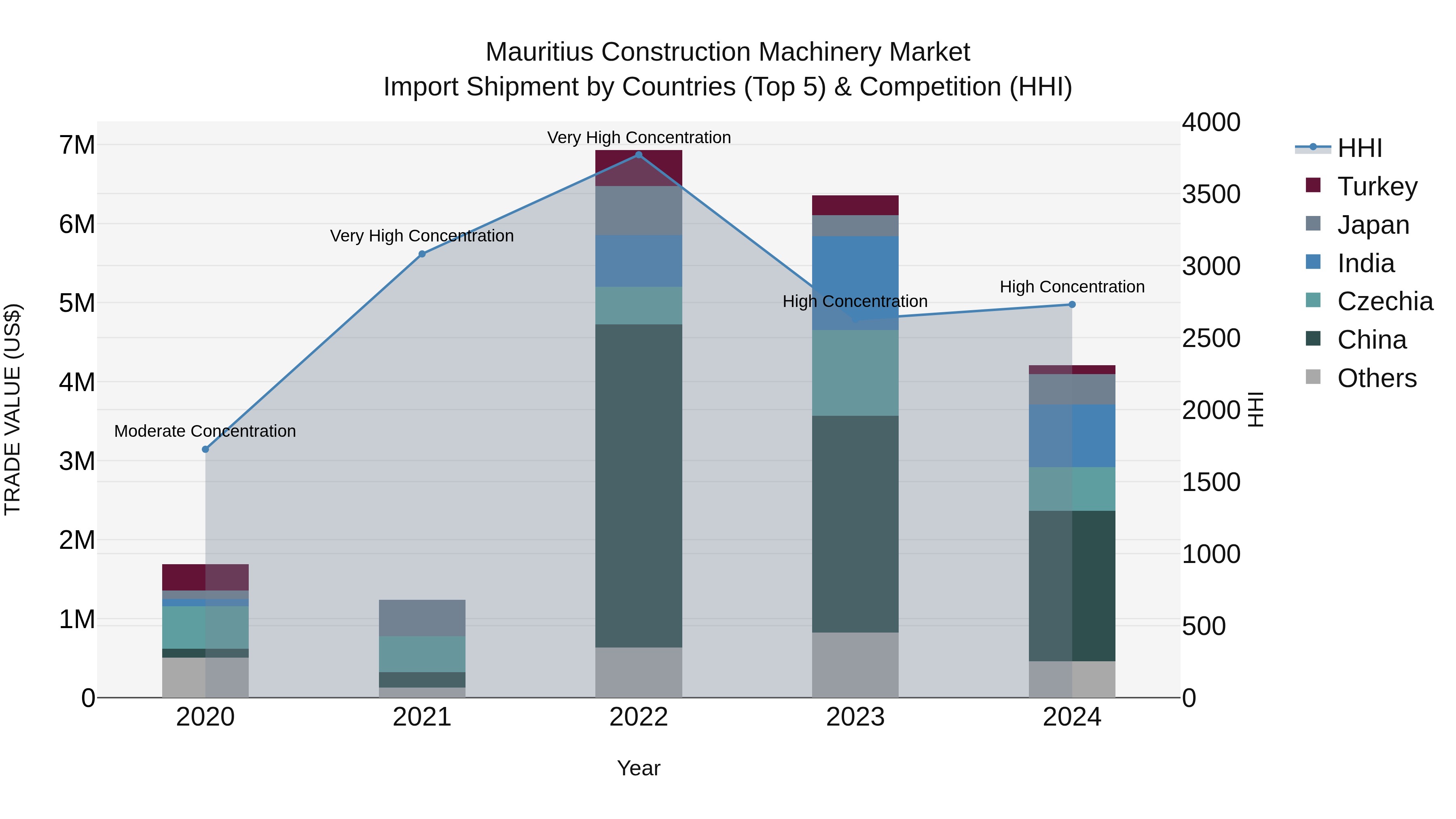 Mauritius Construction Machinery Market Top 5 Importing Countries and Market Competition (HHI) Analysis
