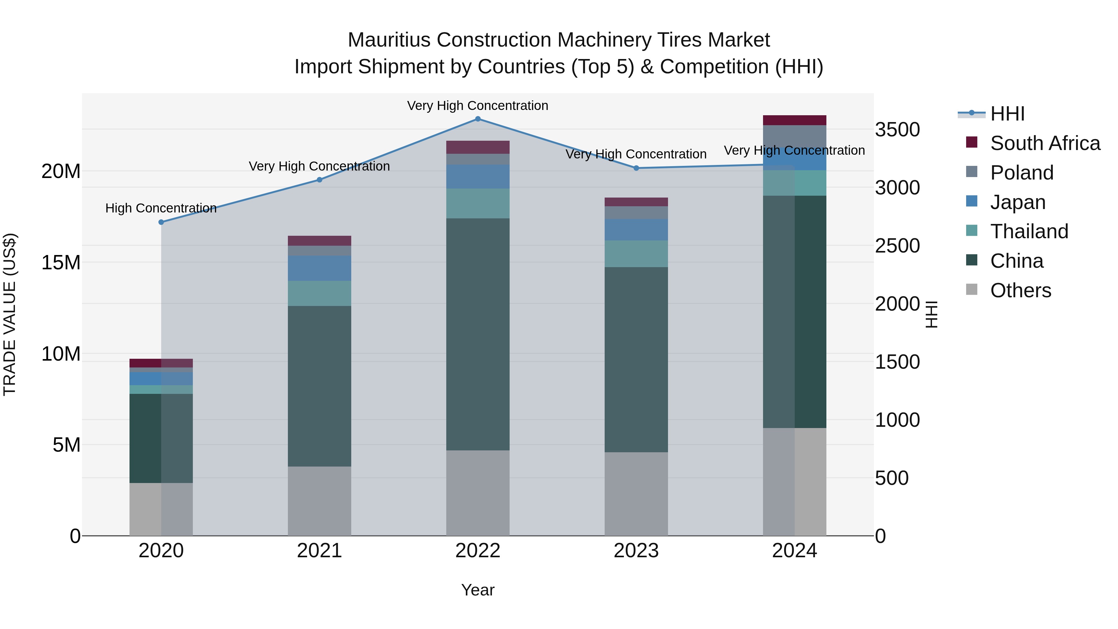 Mauritius Construction Machinery Tires Market Top 5 Importing Countries and Market Competition (HHI) Analysis