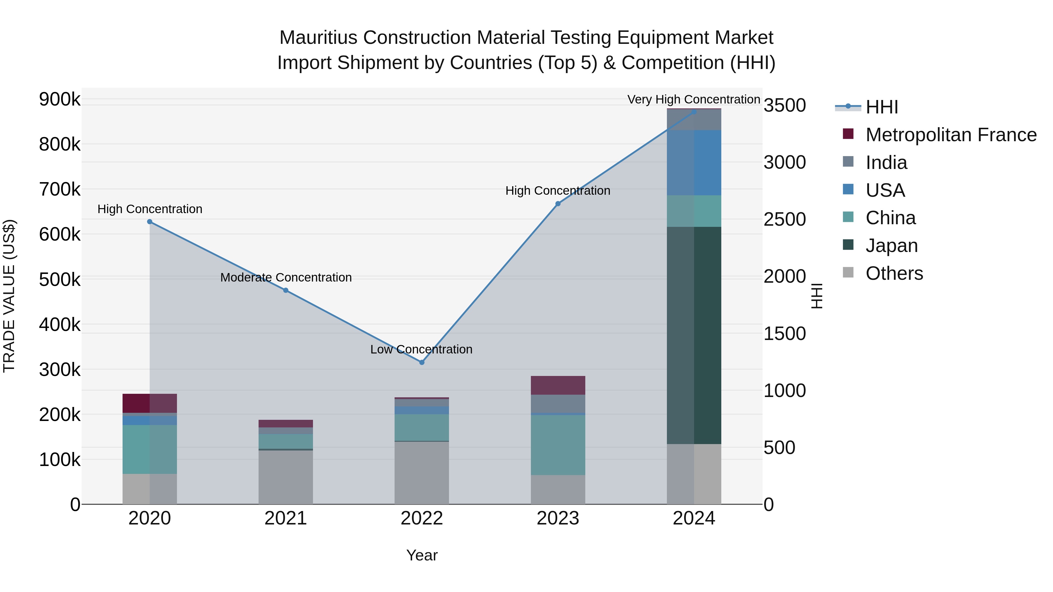 Mauritius Construction Material Testing Equipment Market Top 5 Importing Countries and Market Competition (HHI) Analysis