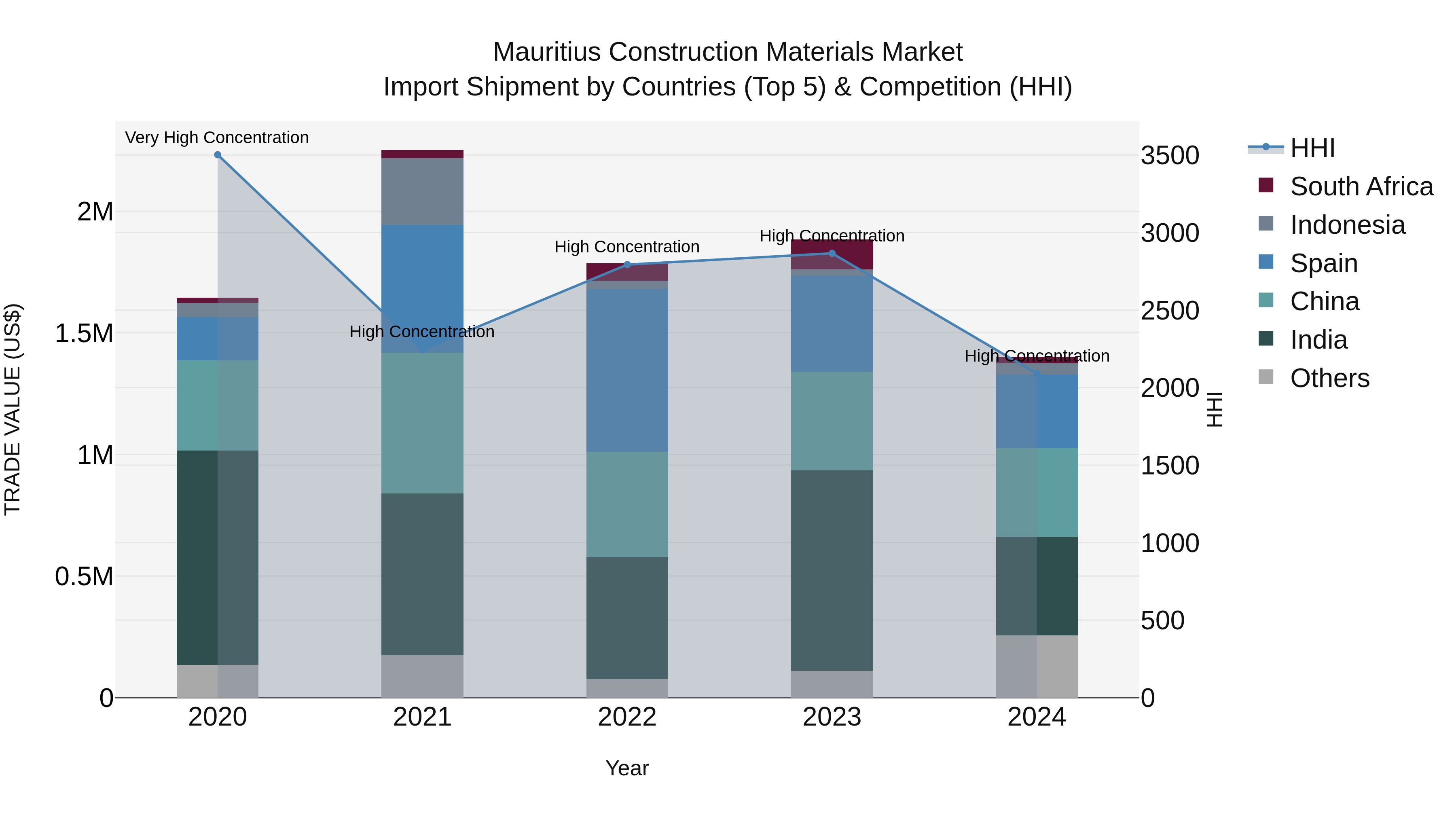 Mauritius Construction Materials Market Top 5 Importing Countries and Market Competition (HHI) Analysis