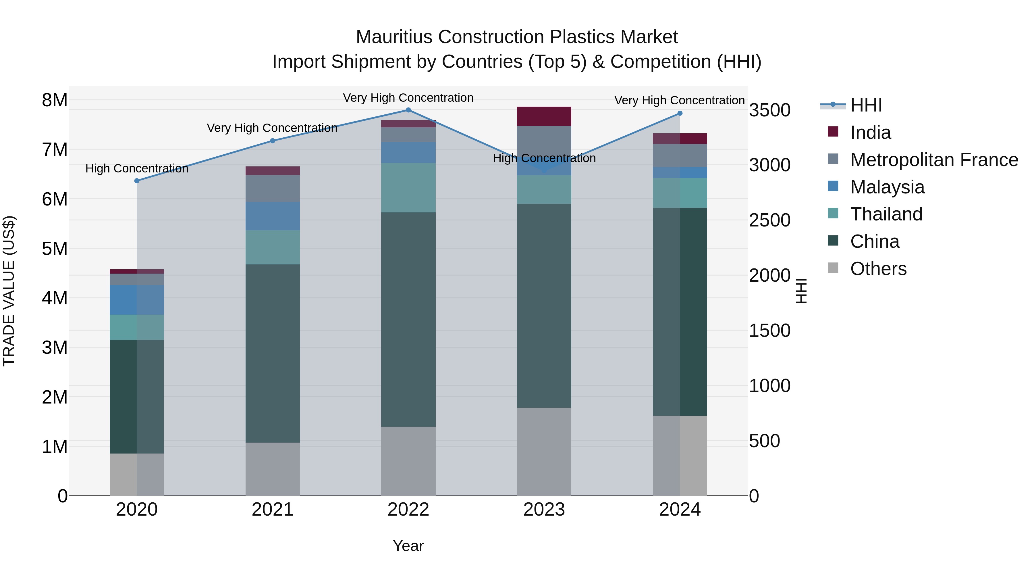 Mauritius Construction Plastics Market Top 5 Importing Countries and Market Competition (HHI) Analysis