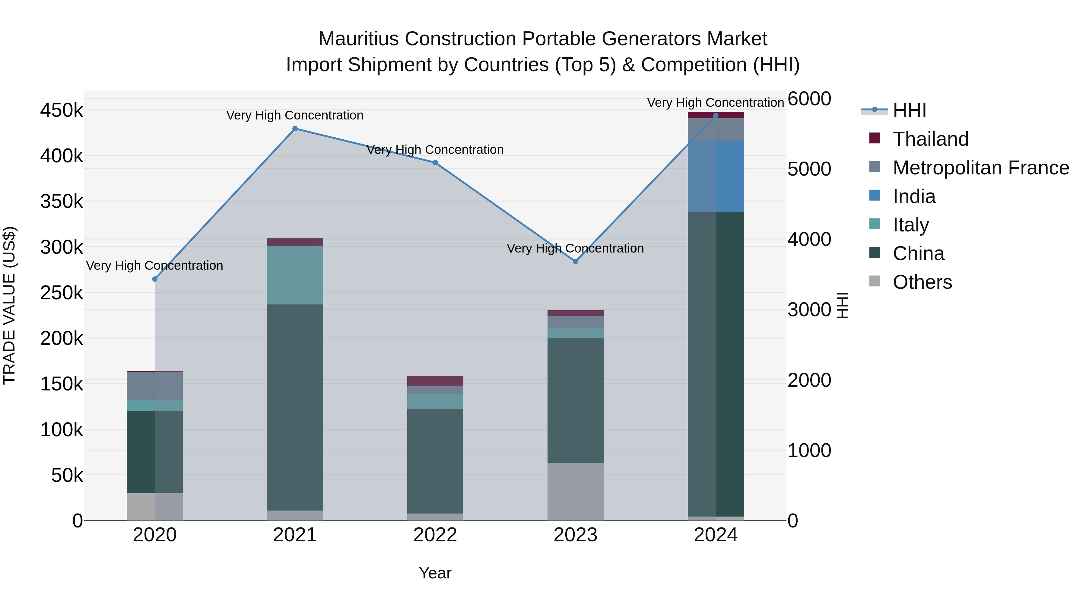 Mauritius Construction Portable Generators Market Top 5 Importing Countries and Market Competition (HHI) Analysis