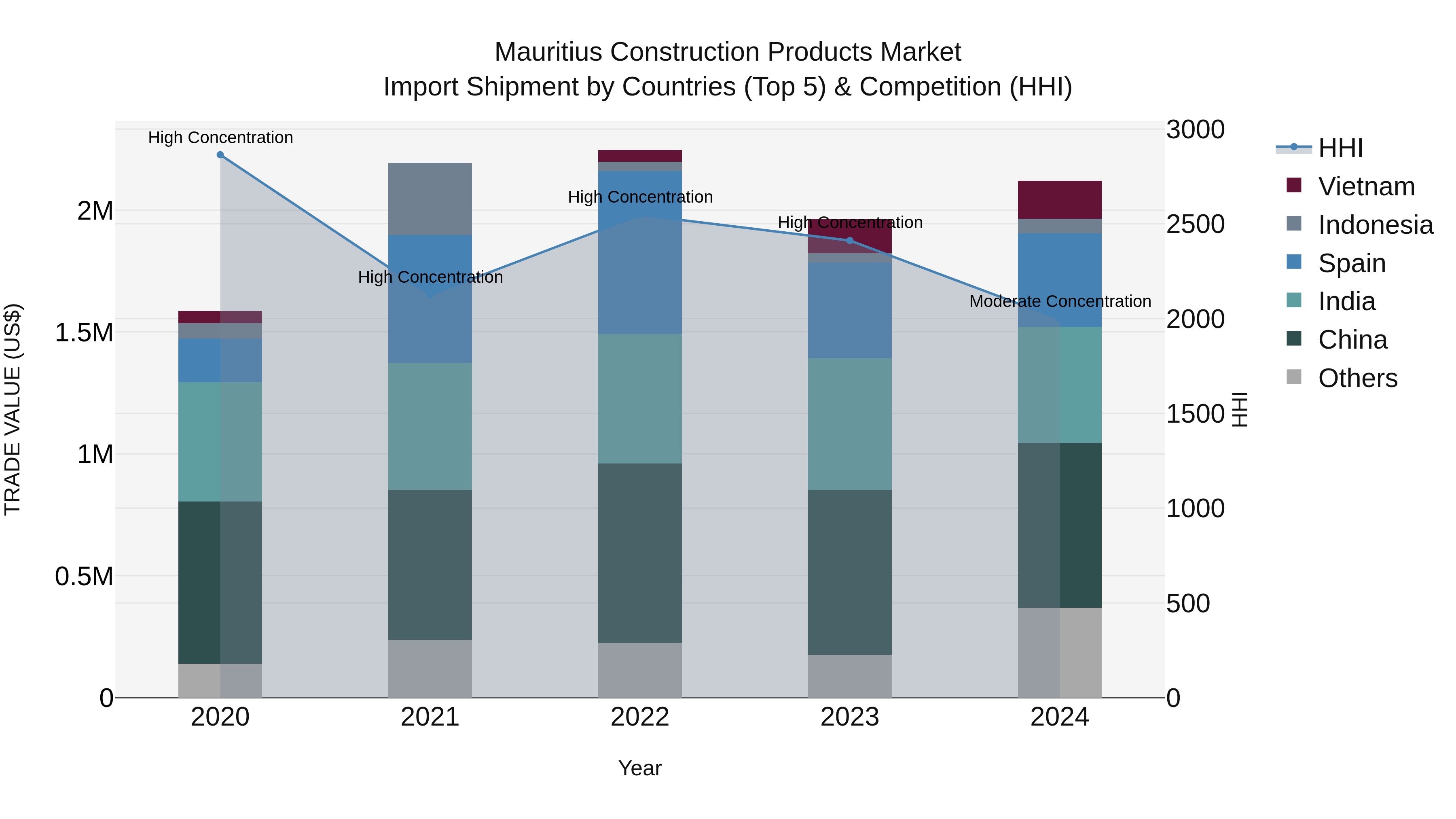 Mauritius Construction Products Market Top 5 Importing Countries and Market Competition (HHI) Analysis