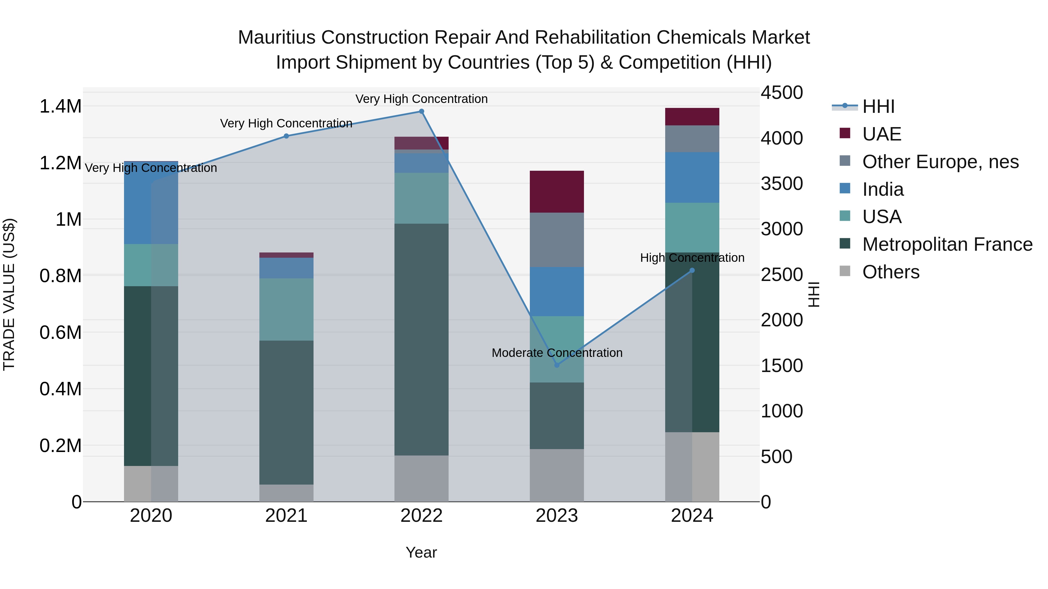 Mauritius Construction Repair And Rehabilitation Chemicals Market Top 5 Importing Countries and Market Competition (HHI) Analysis