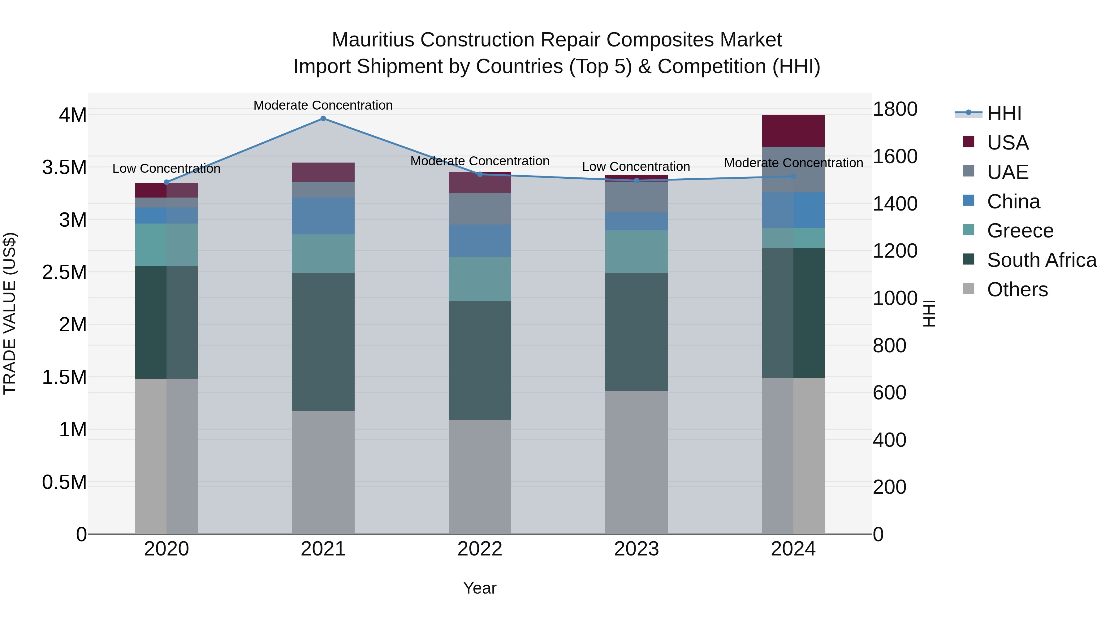 Mauritius Construction Repair Composites Market Top 5 Importing Countries and Market Competition (HHI) Analysis