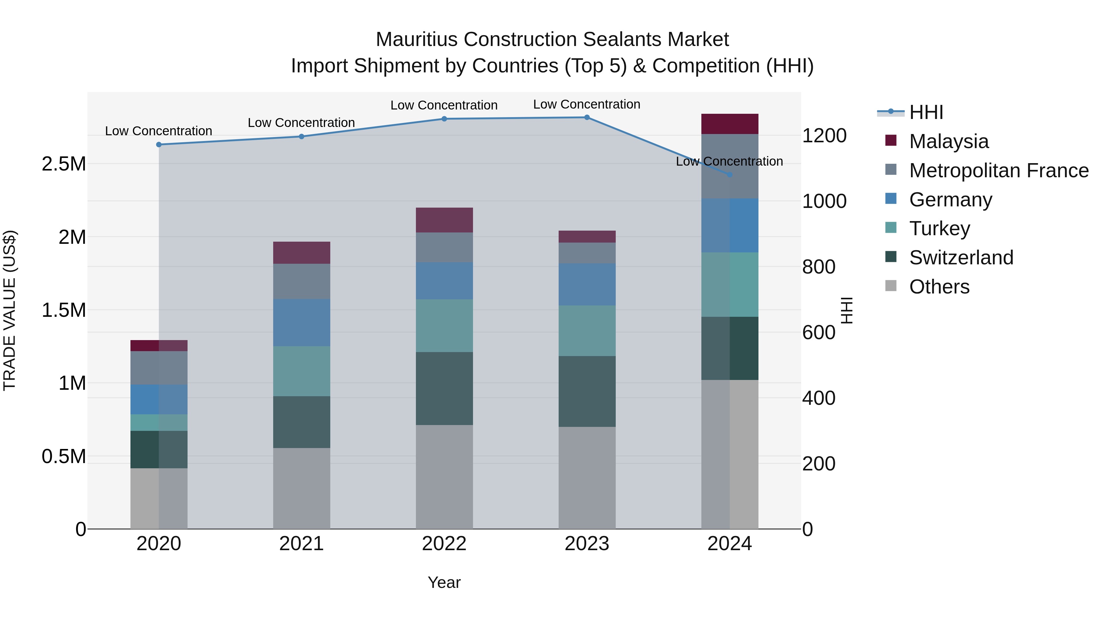 Mauritius Construction Sealants Market Top 5 Importing Countries and Market Competition (HHI) Analysis