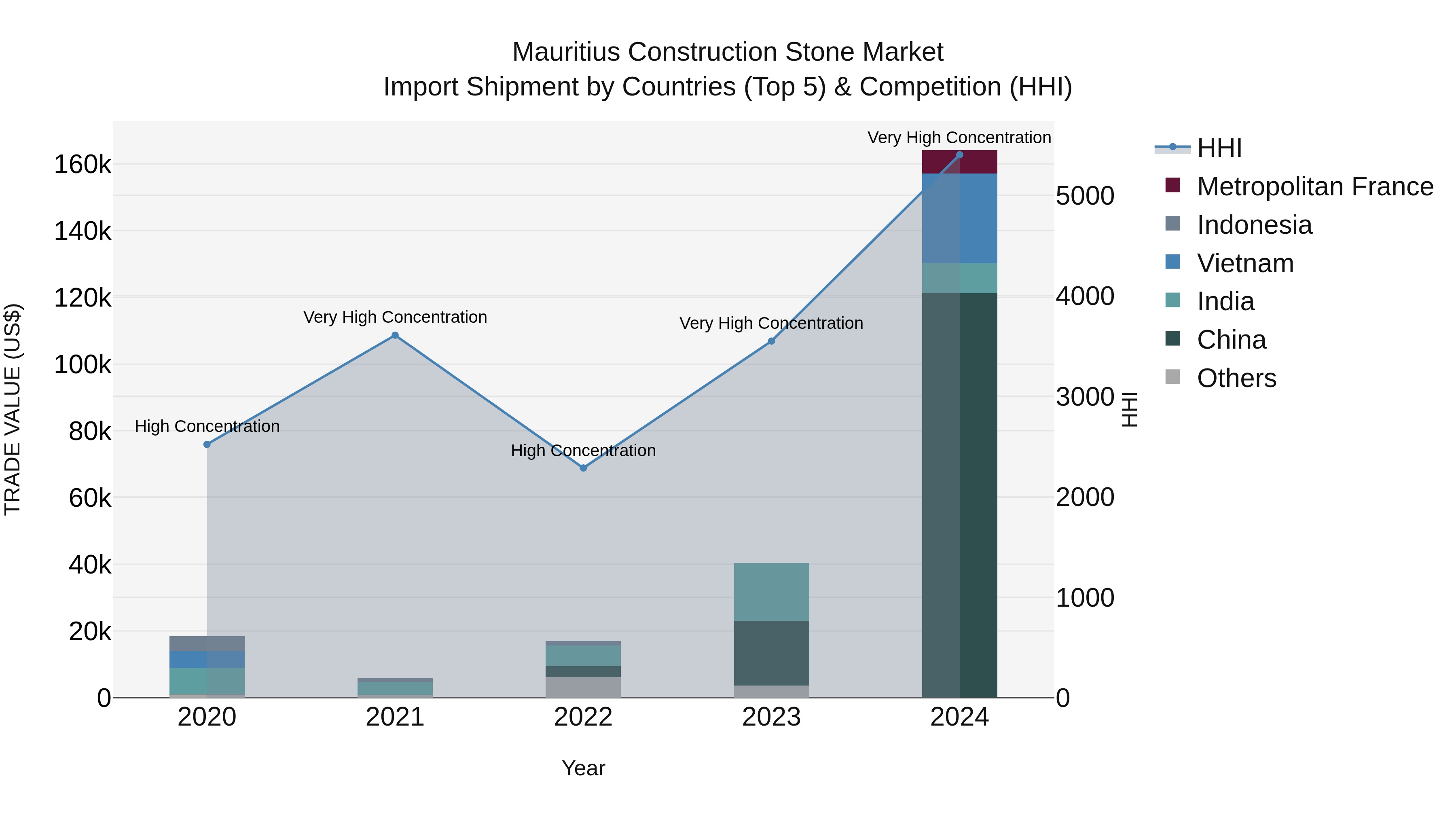 Mauritius Construction Stone Market Top 5 Importing Countries and Market Competition (HHI) Analysis