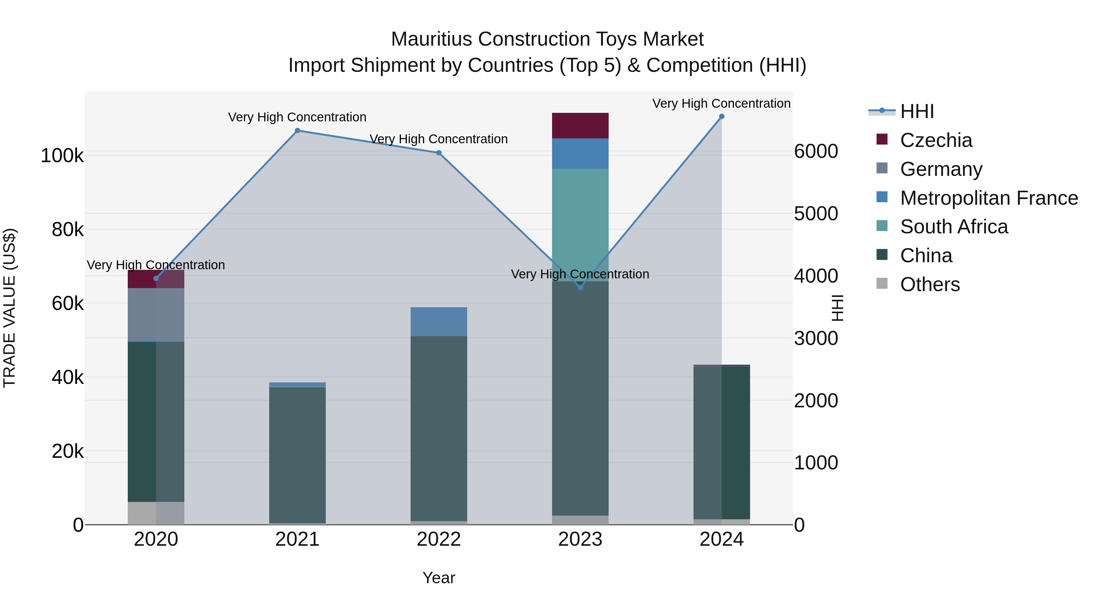 Mauritius Construction Toys Market Top 5 Importing Countries and Market Competition (HHI) Analysis