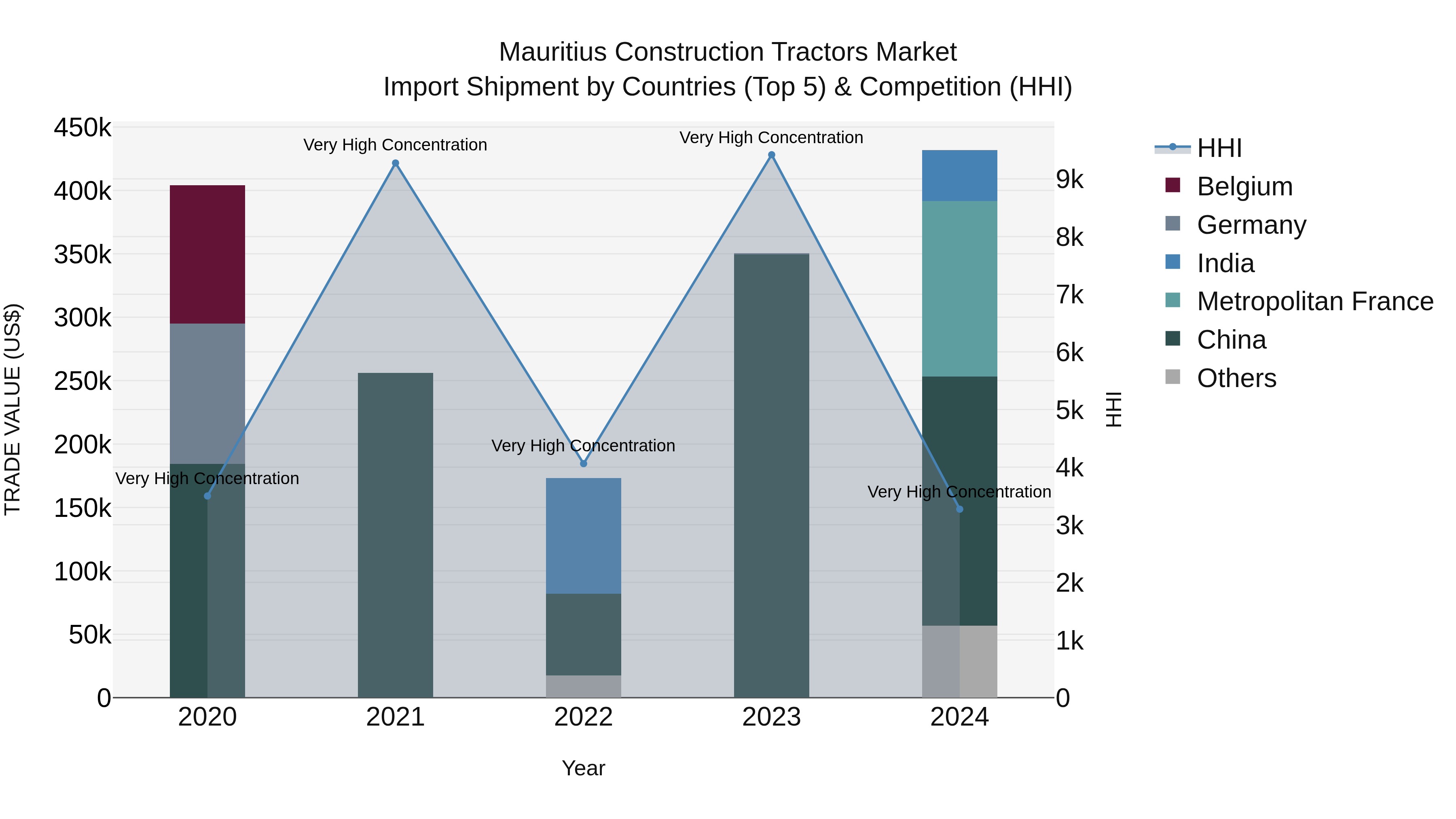 Mauritius Construction Tractors Market Top 5 Importing Countries and Market Competition (HHI) Analysis