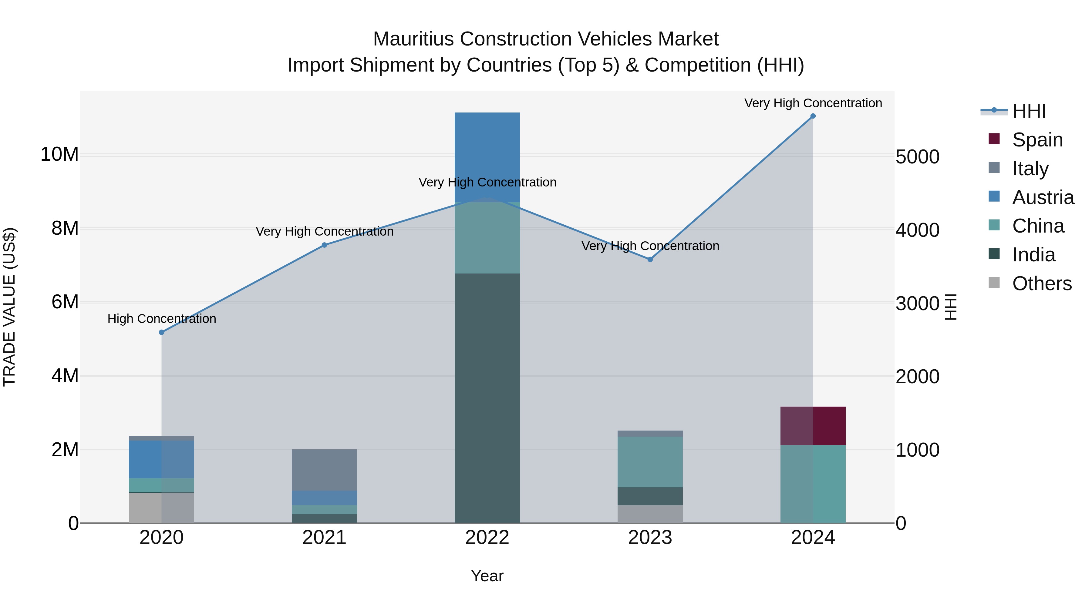 Mauritius Construction Vehicles Market Top 5 Importing Countries and Market Competition (HHI) Analysis