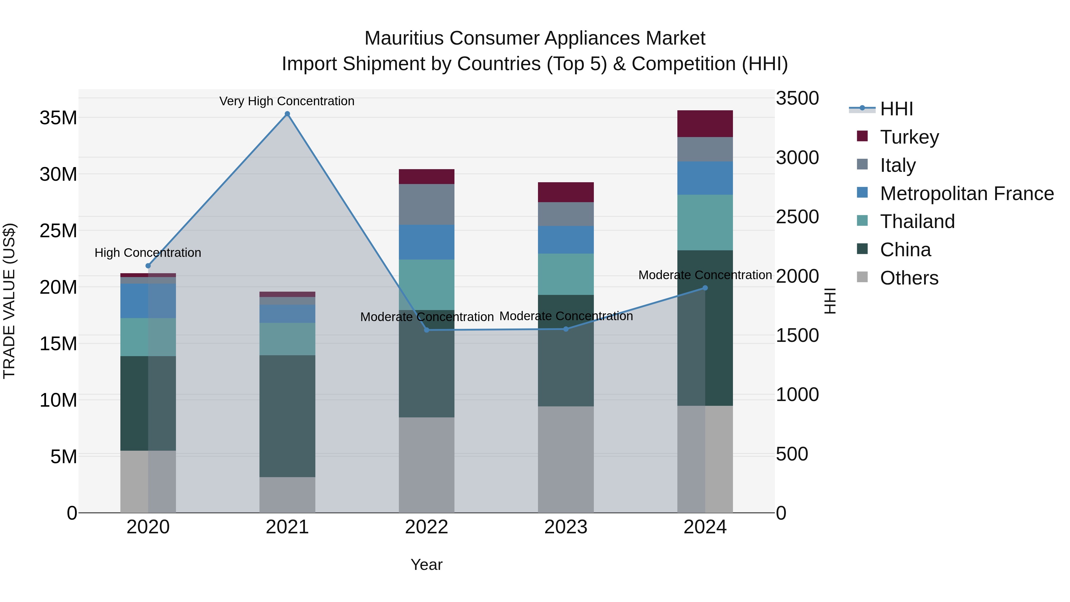 Mauritius Consumer Appliances Market Top 5 Importing Countries and Market Competition (HHI) Analysis