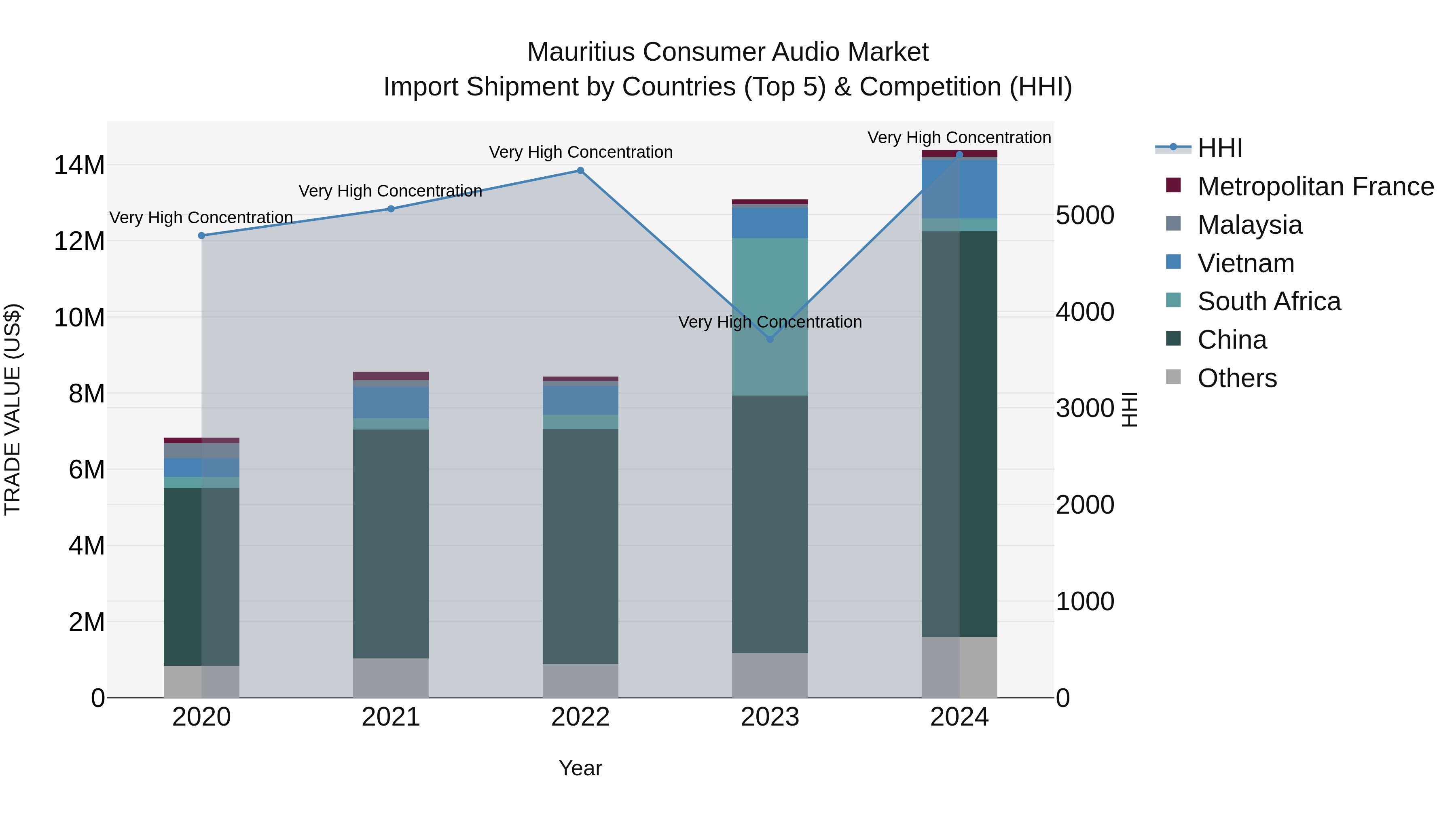 Mauritius Consumer Audio Market Top 5 Importing Countries and Market Competition (HHI) Analysis