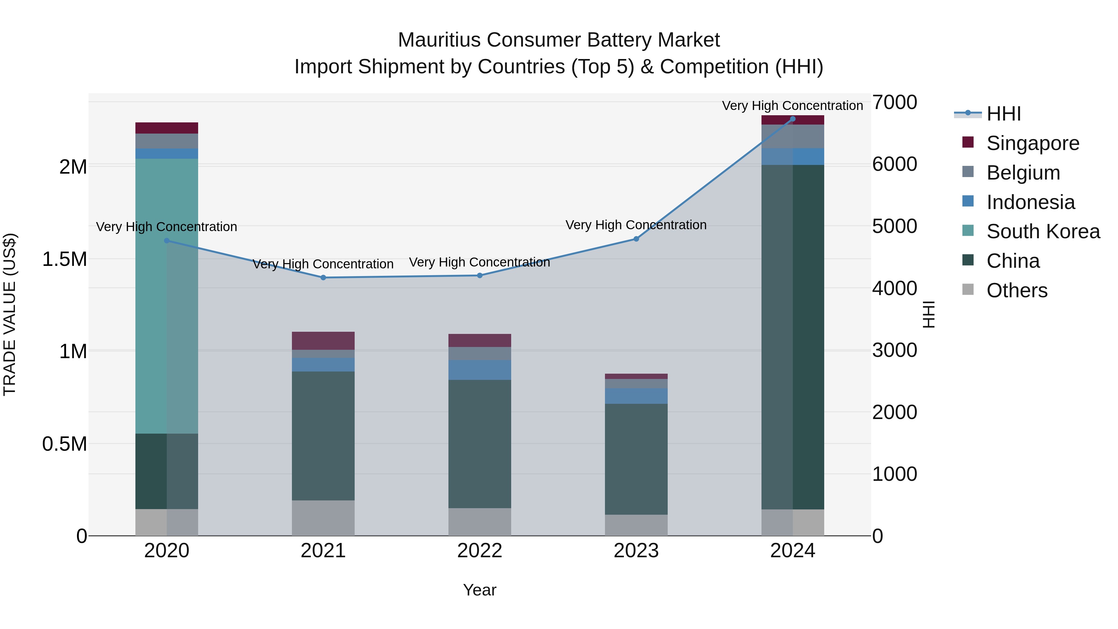 Mauritius Consumer Battery Market Top 5 Importing Countries and Market Competition (HHI) Analysis