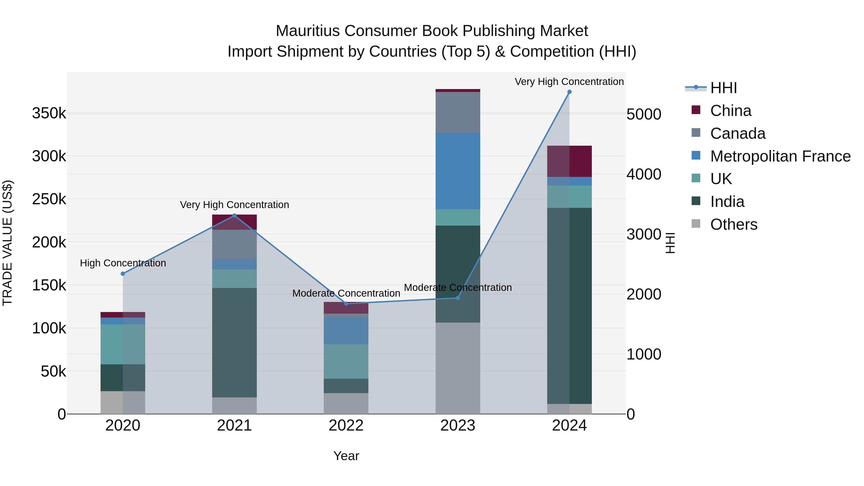 Mauritius Consumer Book Publishing Market Top 5 Importing Countries and Market Competition (HHI) Analysis