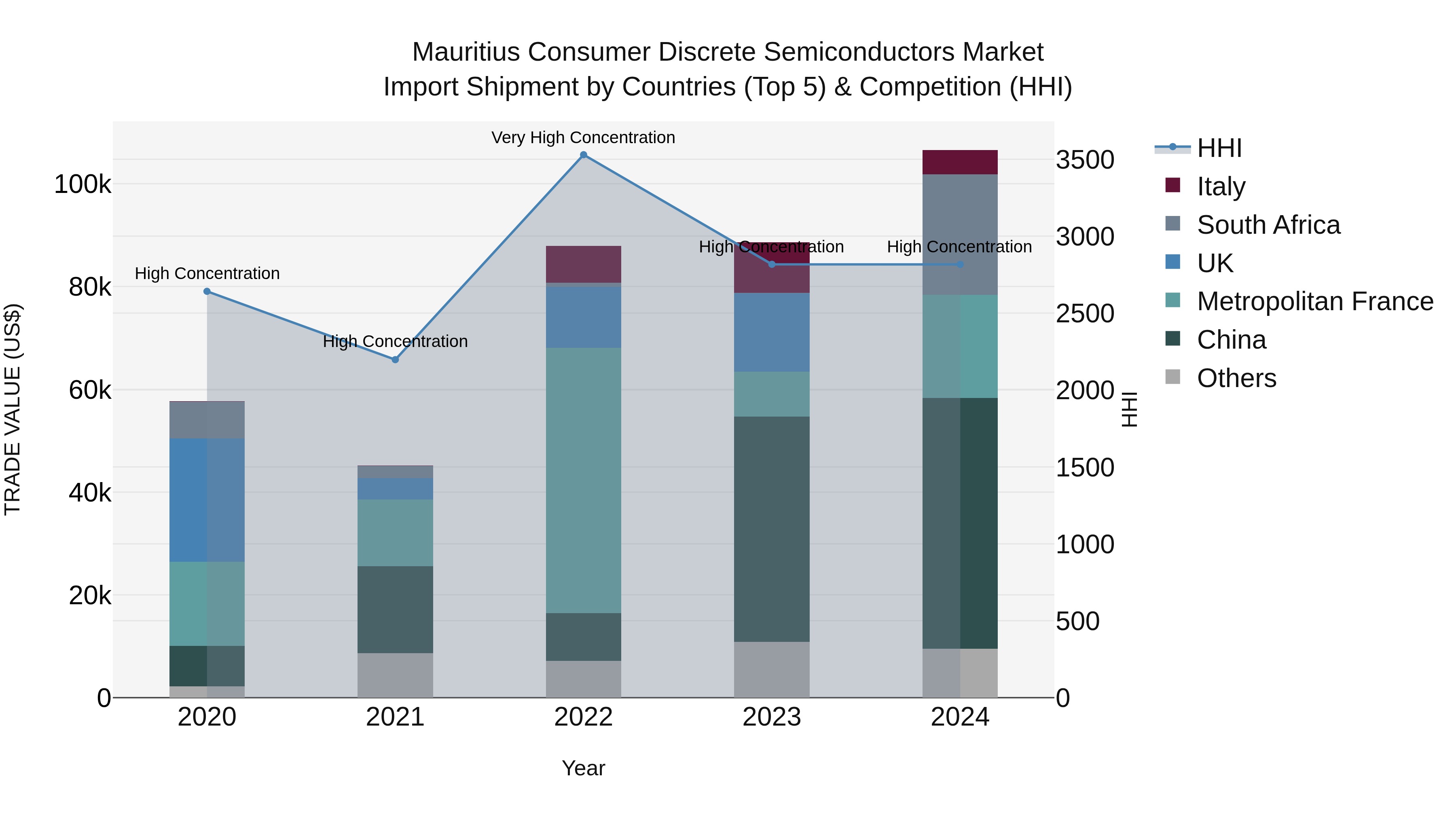 Mauritius Consumer Discrete Semiconductors Market Top 5 Importing Countries and Market Competition (HHI) Analysis