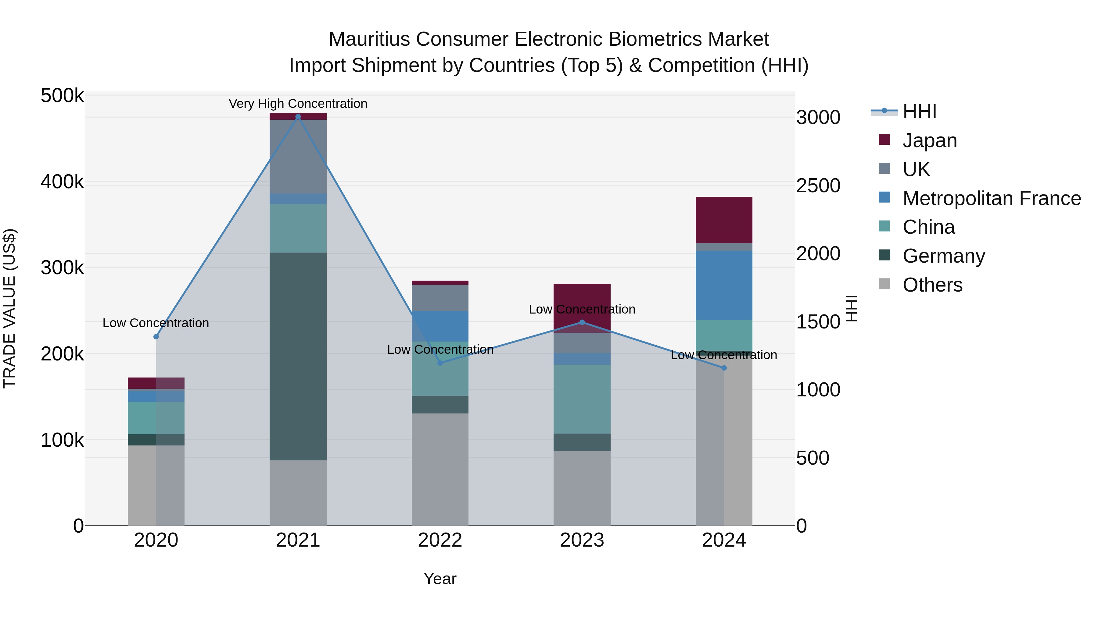 Mauritius Consumer Electronic Biometrics Market Top 5 Importing Countries and Market Competition (HHI) Analysis