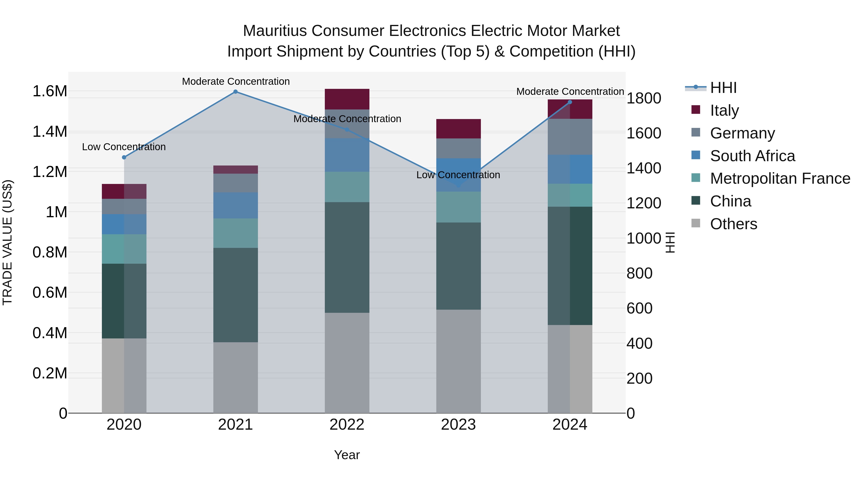 Mauritius Consumer Electronics Electric Motor Market Top 5 Importing Countries and Market Competition (HHI) Analysis