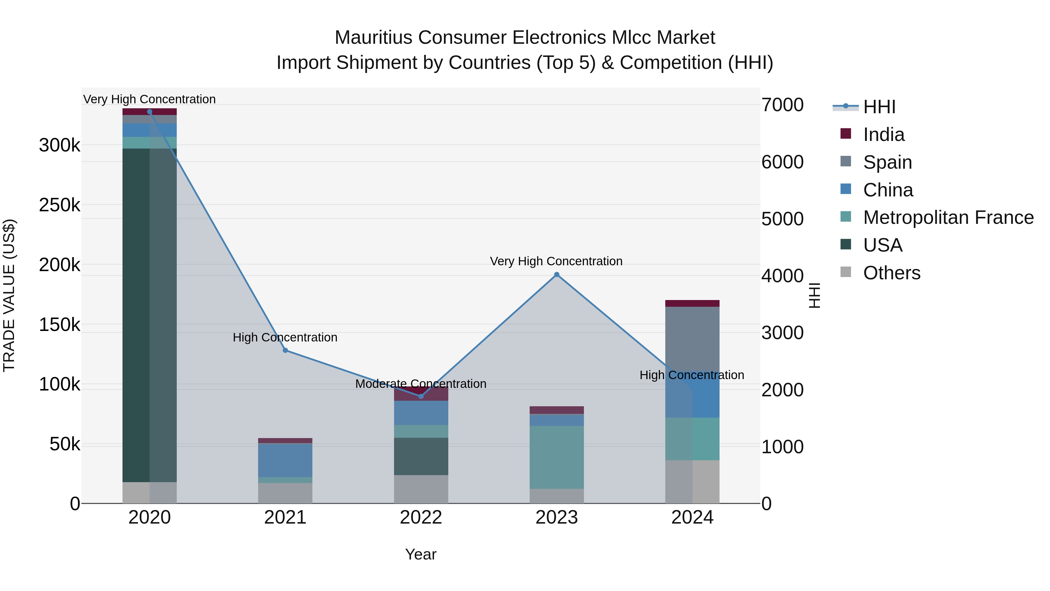 Mauritius Consumer Electronics Mlcc Market Top 5 Importing Countries and Market Competition (HHI) Analysis