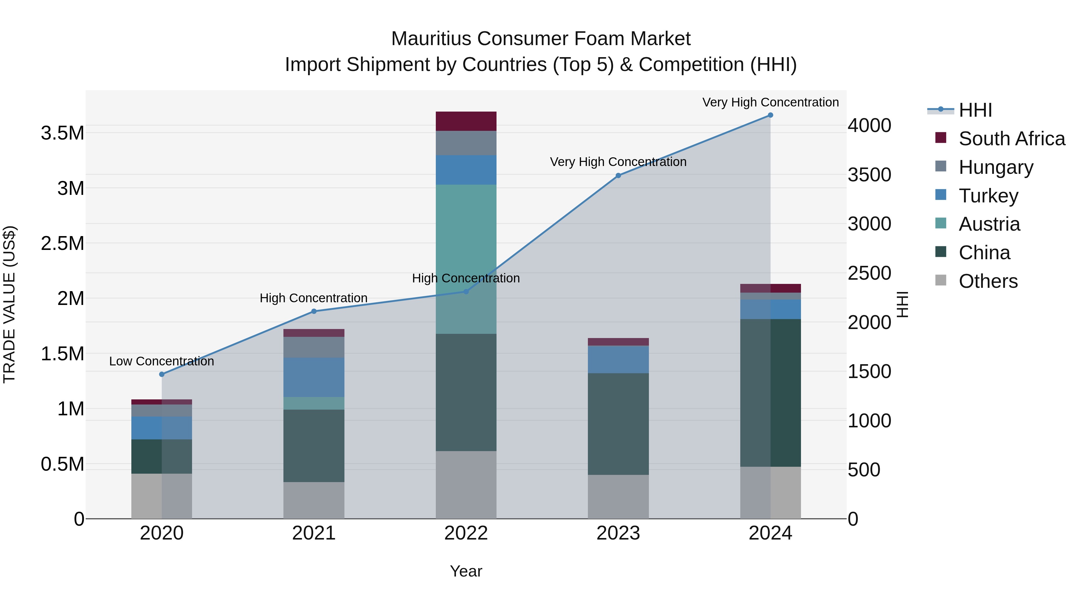Mauritius Consumer Foam Market Top 5 Importing Countries and Market Competition (HHI) Analysis