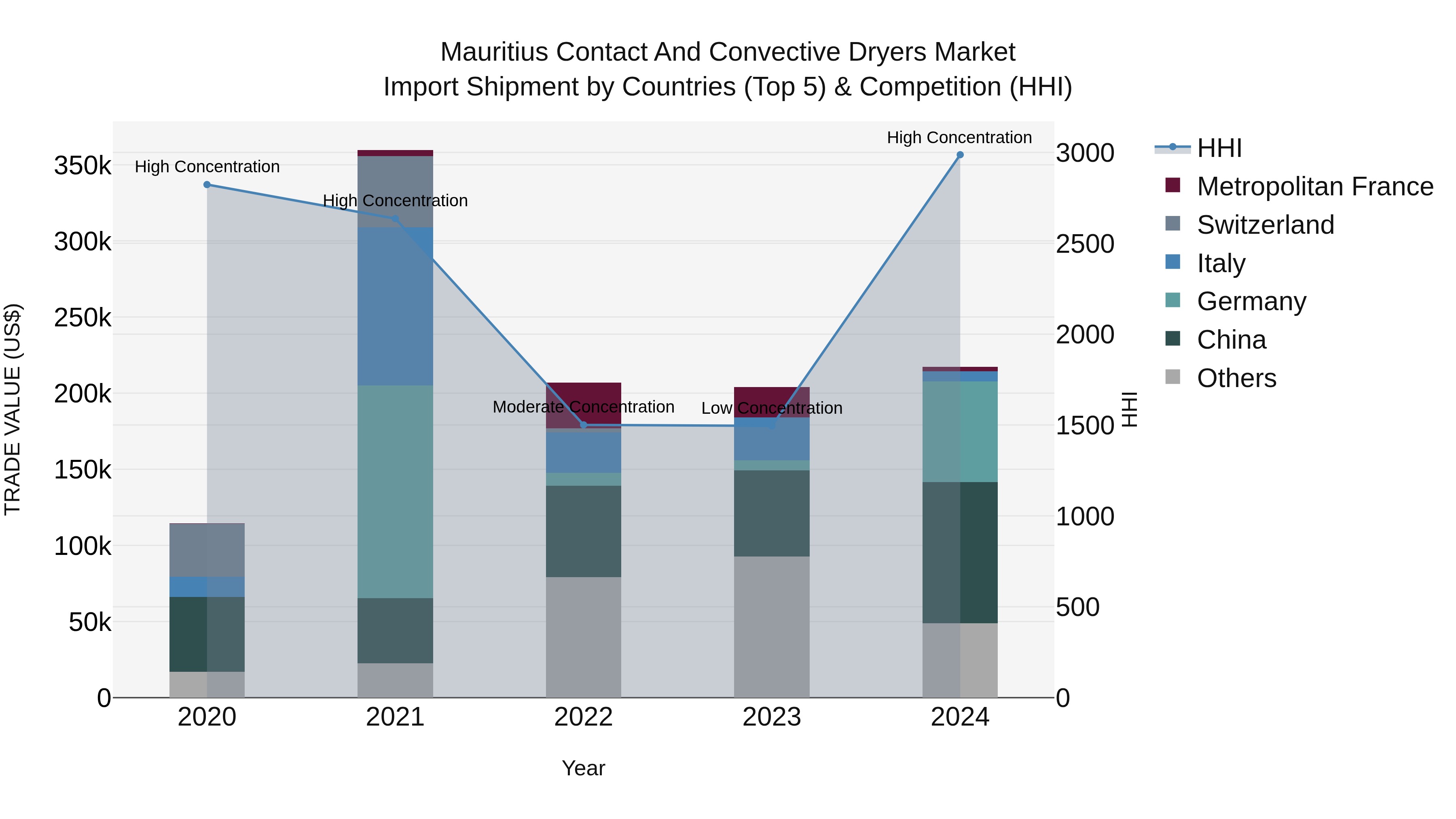 Mauritius Contact And Convective Dryers Market Top 5 Importing Countries and Market Competition (HHI) Analysis