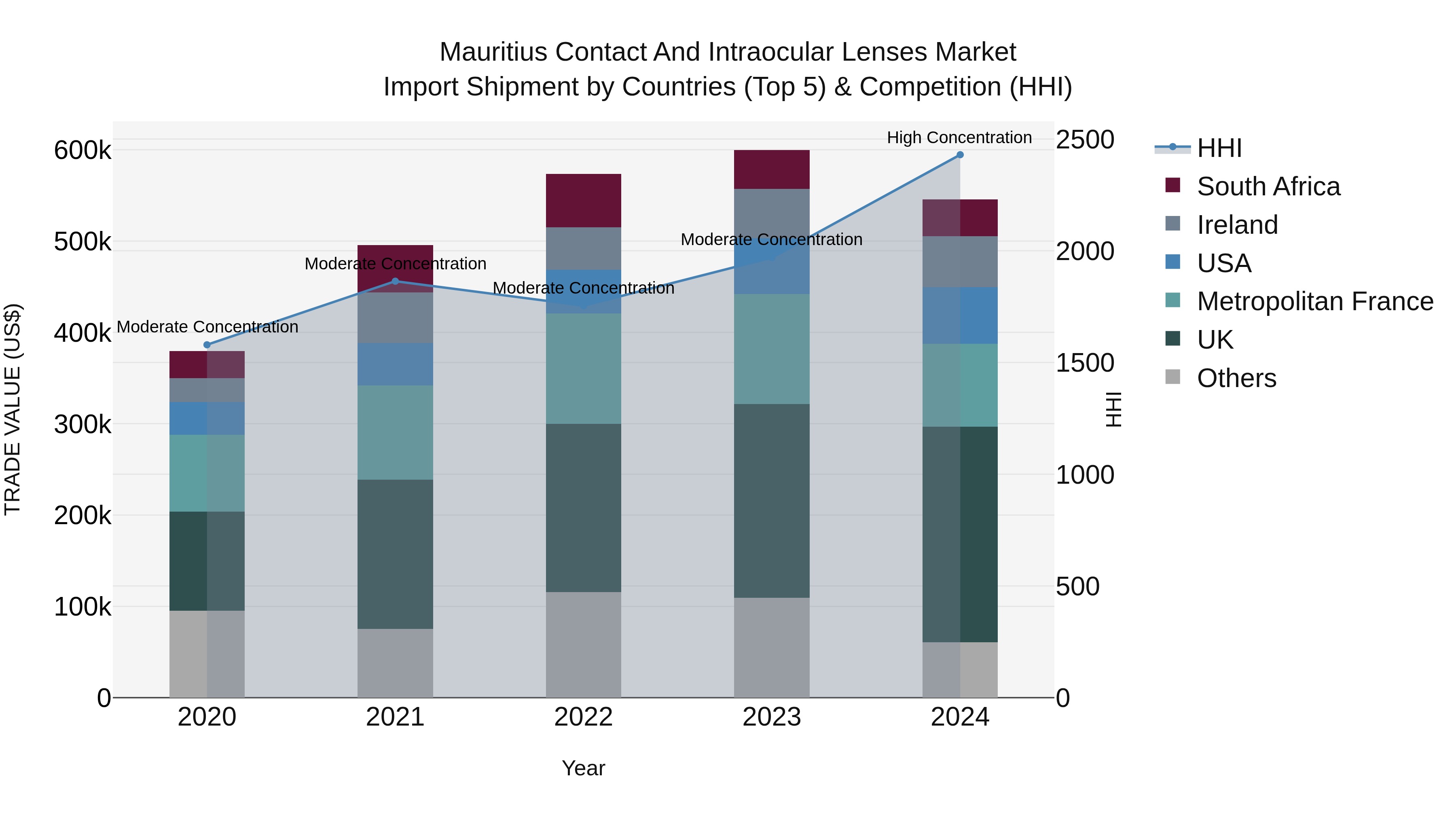 Mauritius Contact And Intraocular Lenses Market Top 5 Importing Countries and Market Competition (HHI) Analysis