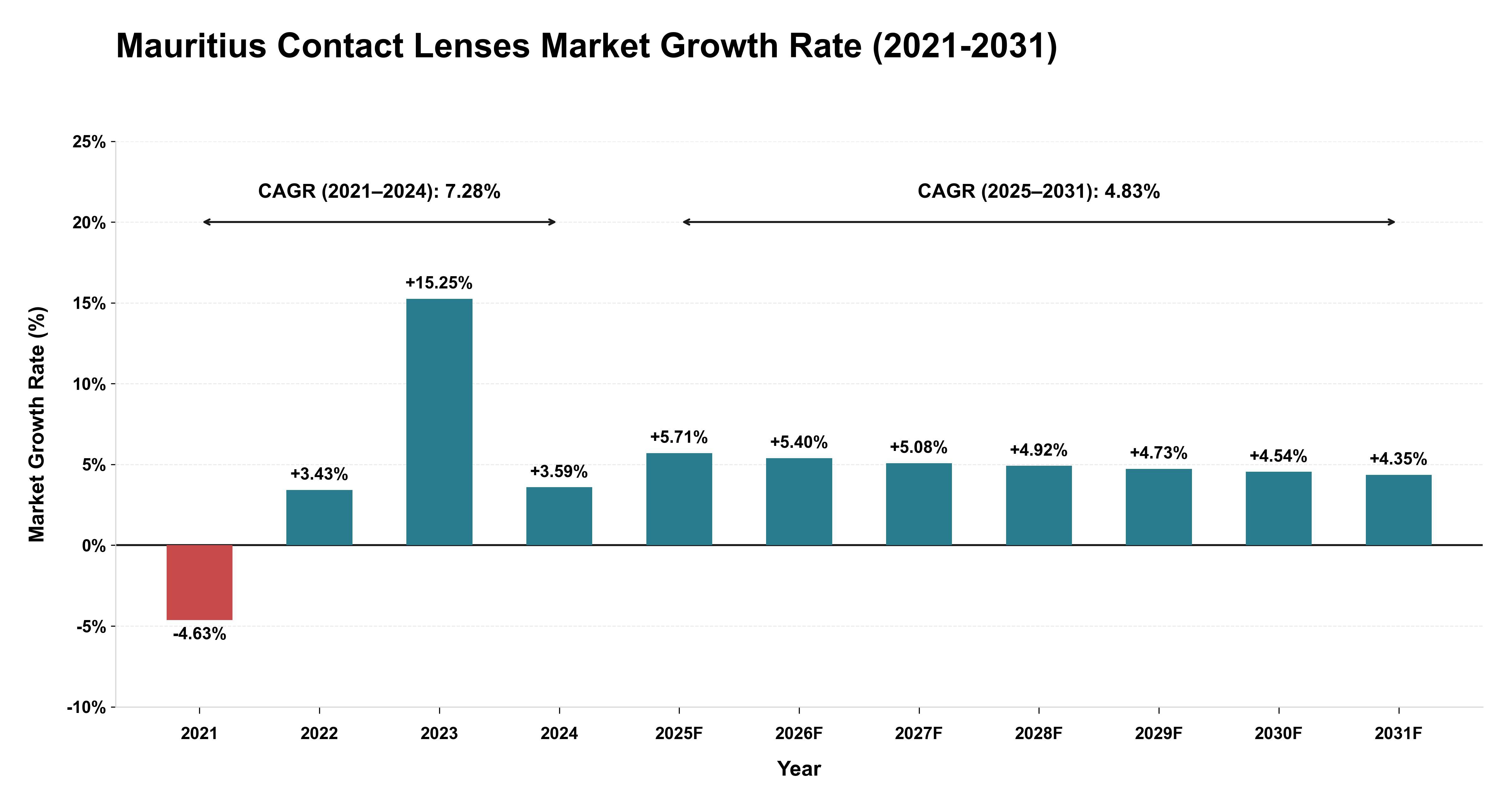 Mauritius Contact Lenses Market Growth Rate Analysis (2021-2031)