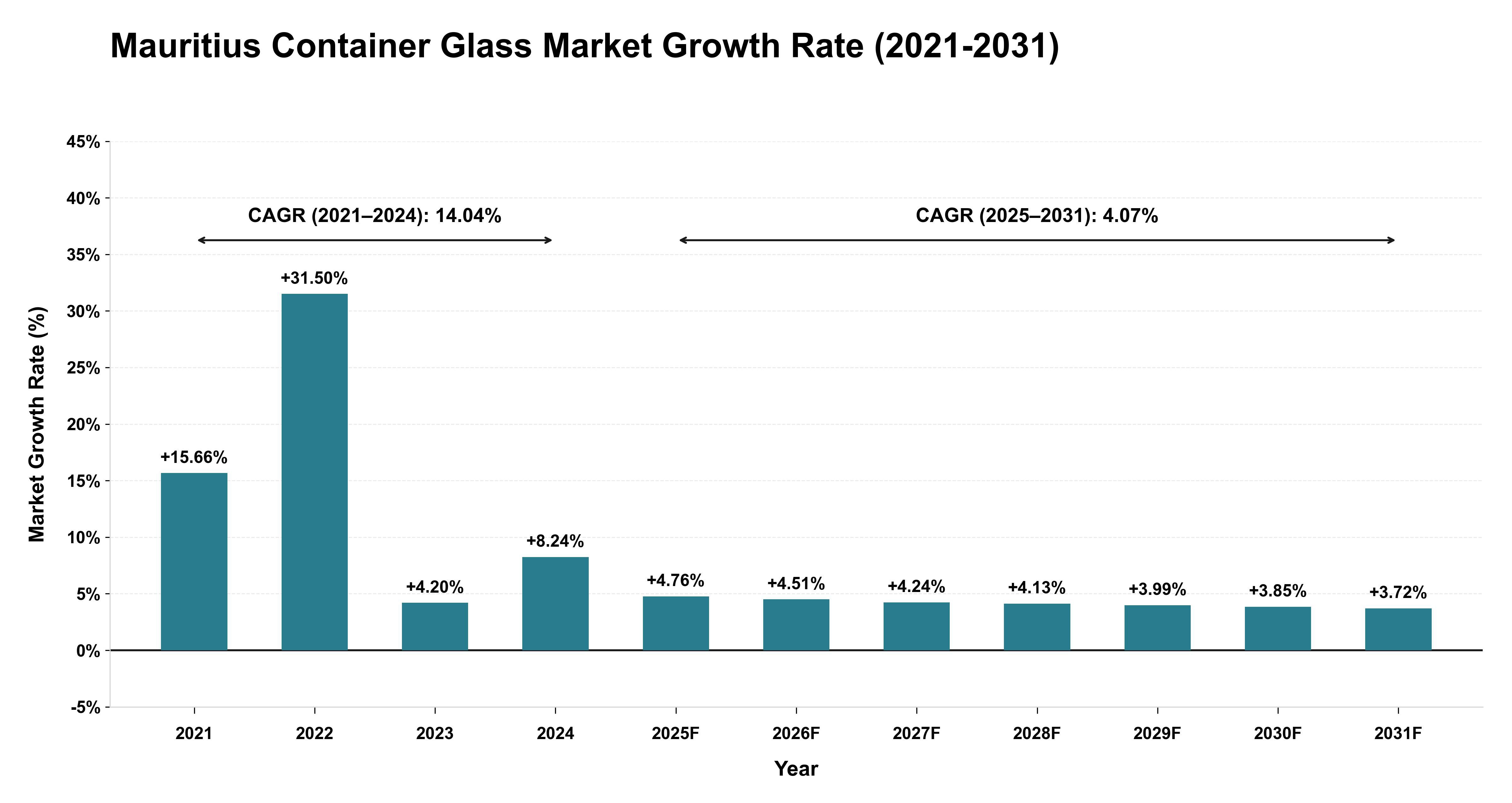 Mauritius Container Glass Market Growth Rate Analysis (2021-2031)