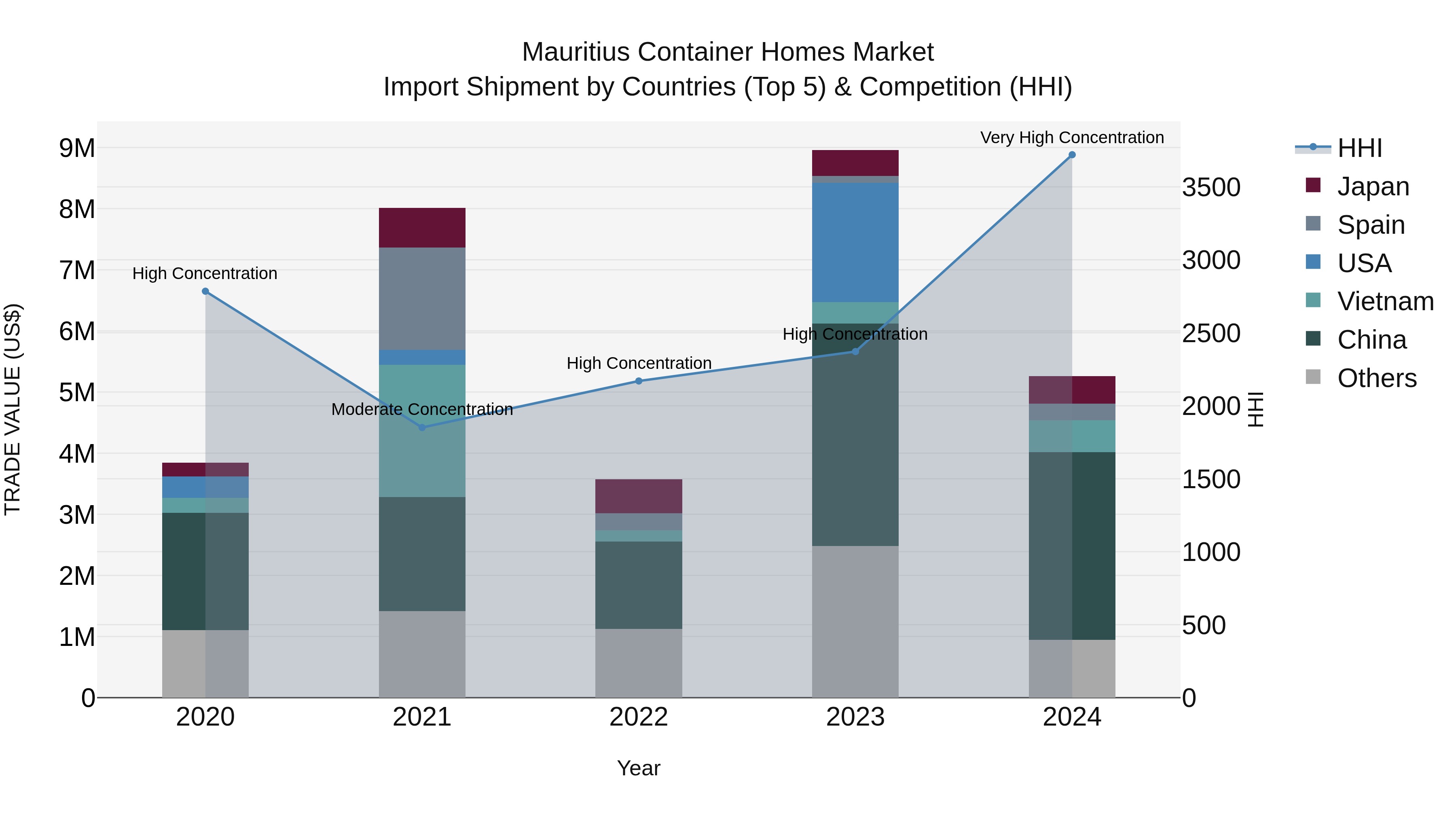 Mauritius Container Homes Market Top 5 Importing Countries and Market Competition (HHI) Analysis