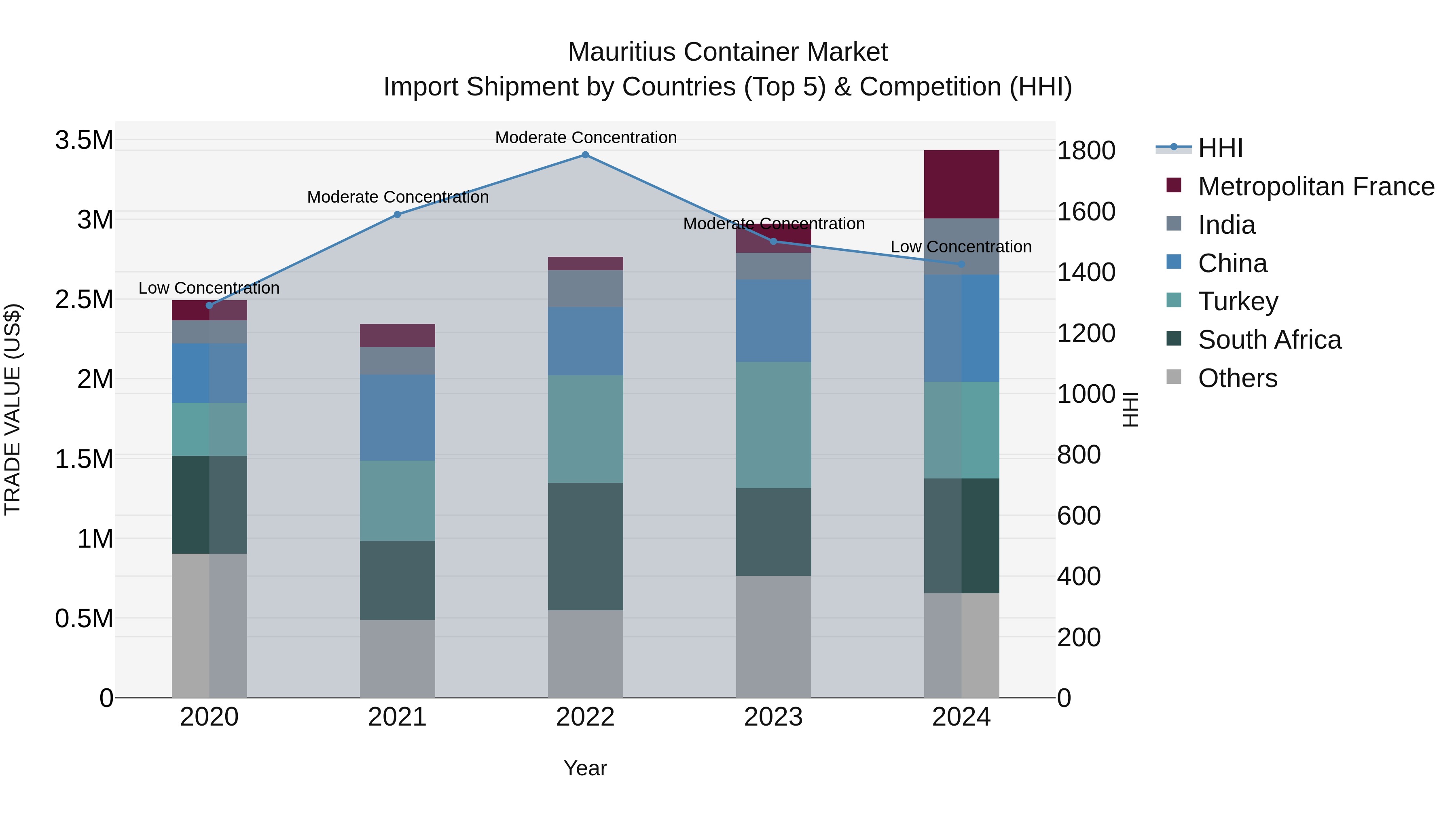 Mauritius Container Market Top 5 Importing Countries and Market Competition (HHI) Analysis