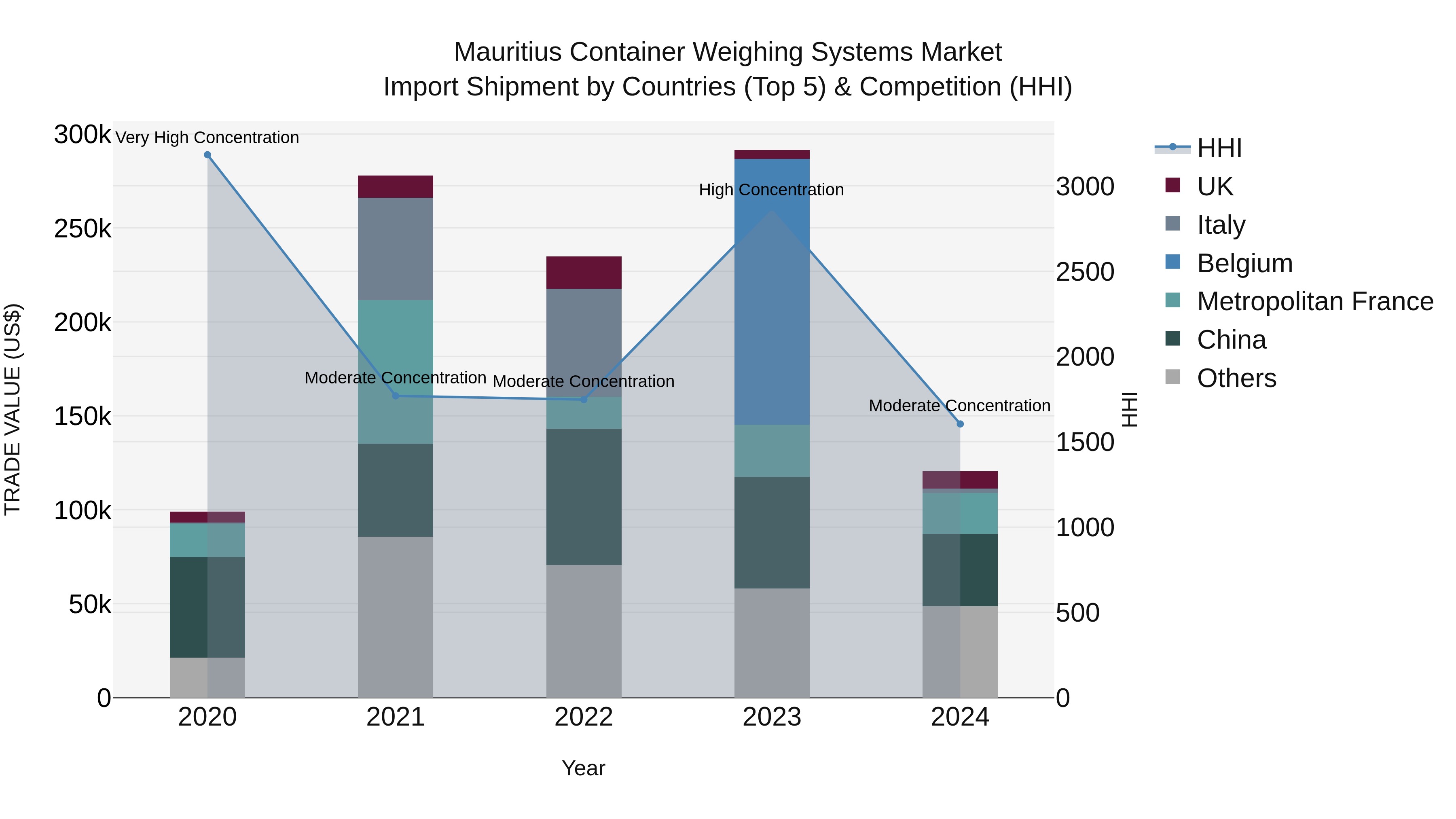 Mauritius Container Weighing Systems Market Top 5 Importing Countries and Market Competition (HHI) Analysis
