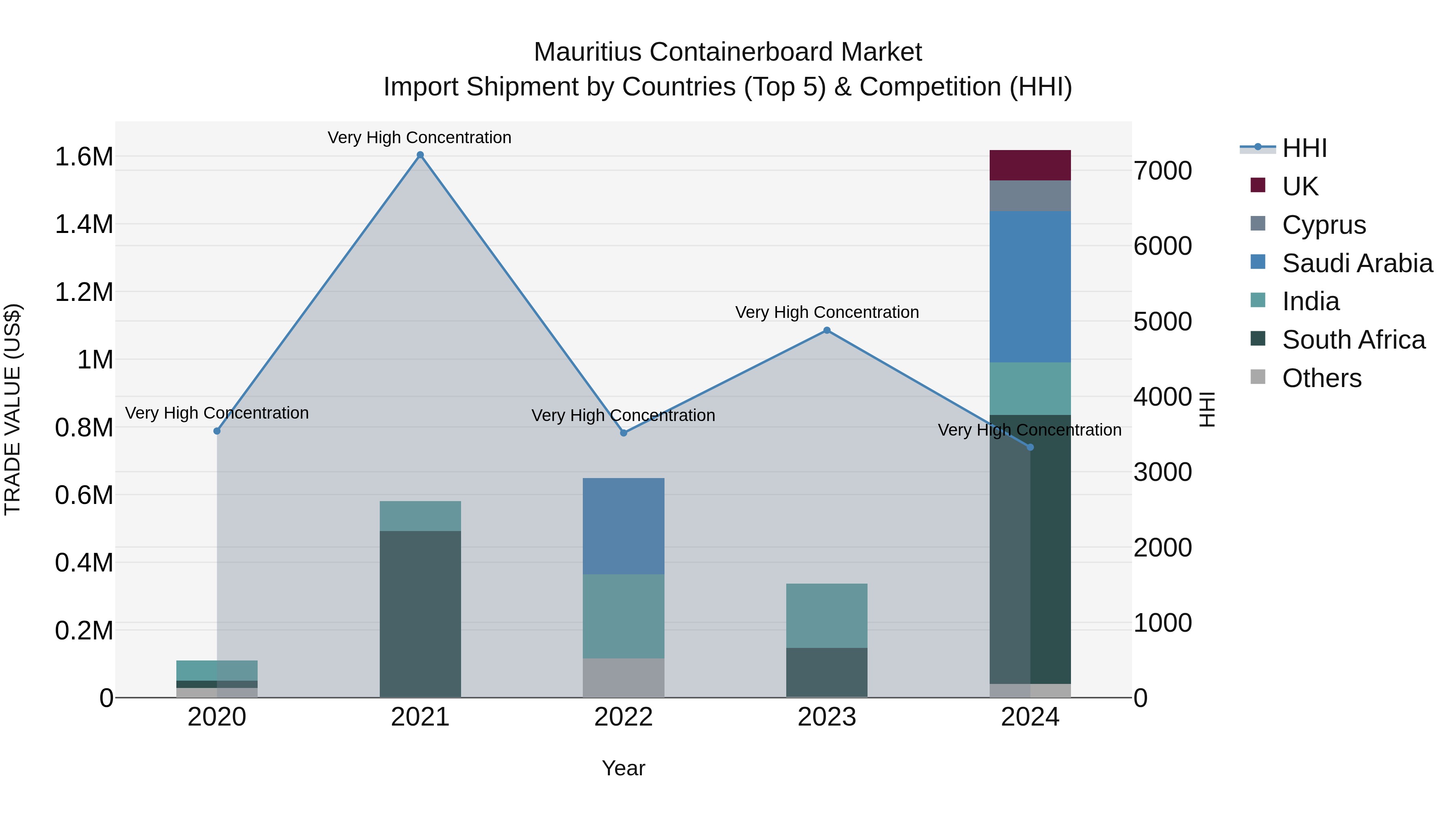 Mauritius Containerboard Market Top 5 Importing Countries and Market Competition (HHI) Analysis