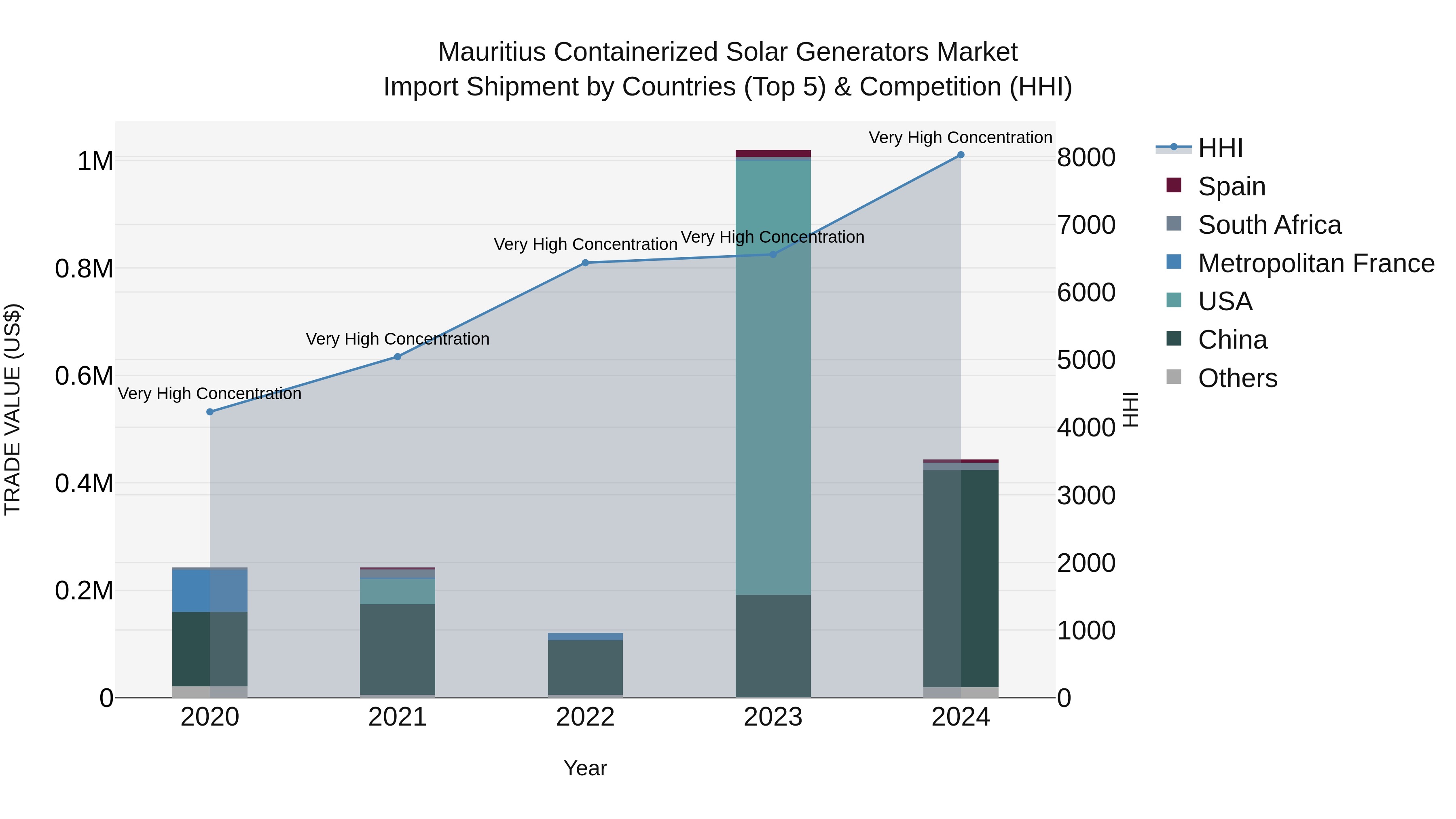 Mauritius Containerized Solar Generators Market Top 5 Importing Countries and Market Competition (HHI) Analysis