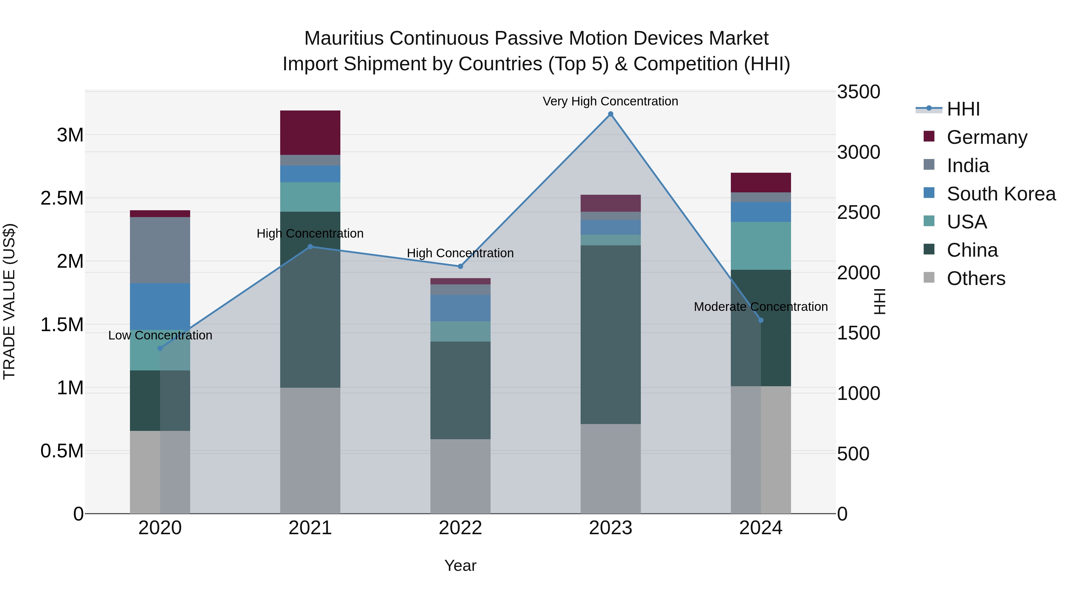 Mauritius Continuous Passive Motion Devices Market Top 5 Importing Countries and Market Competition (HHI) Analysis