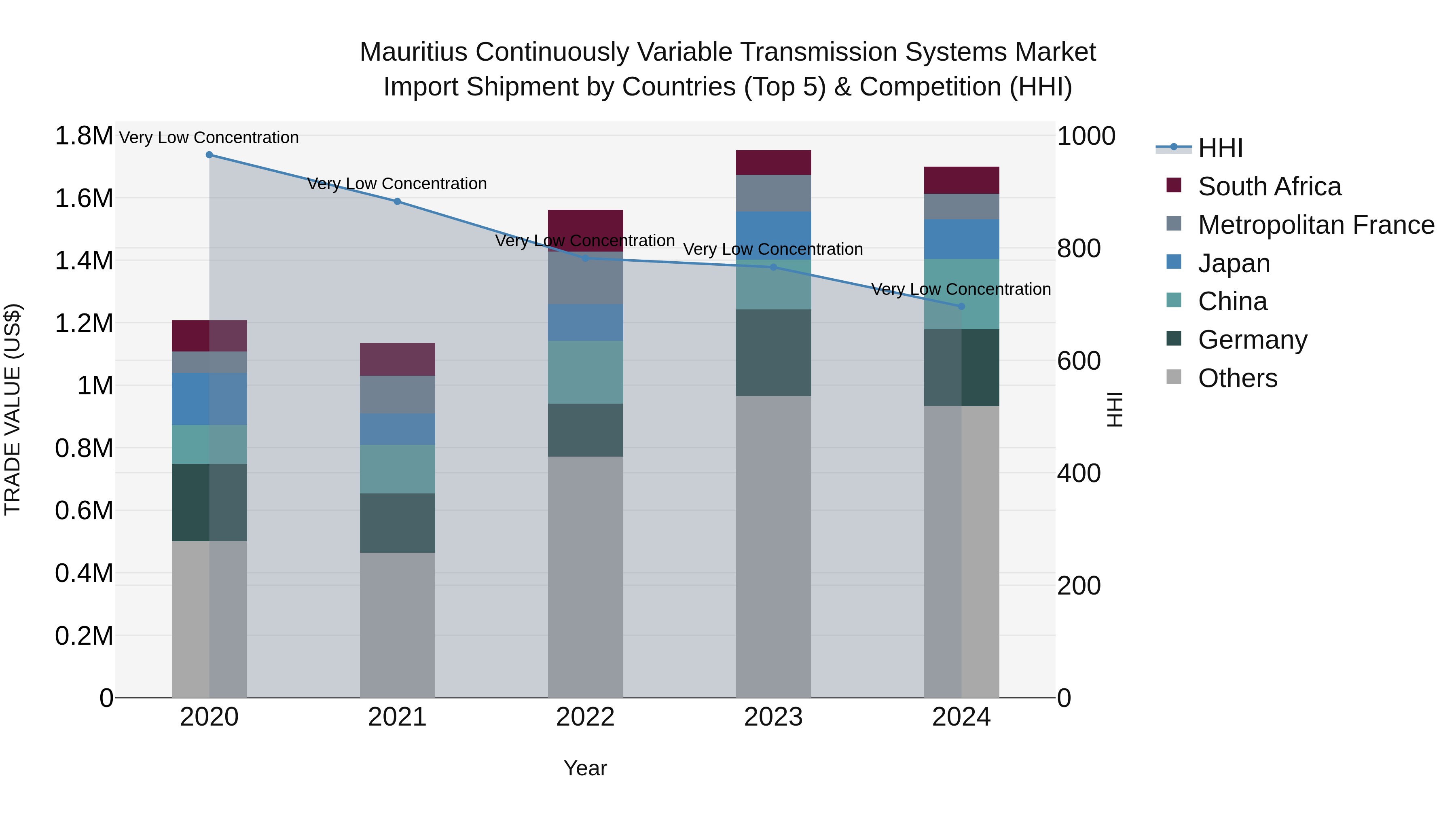 Mauritius Continuously Variable Transmission Systems Market Top 5 Importing Countries and Market Competition (HHI) Analysis