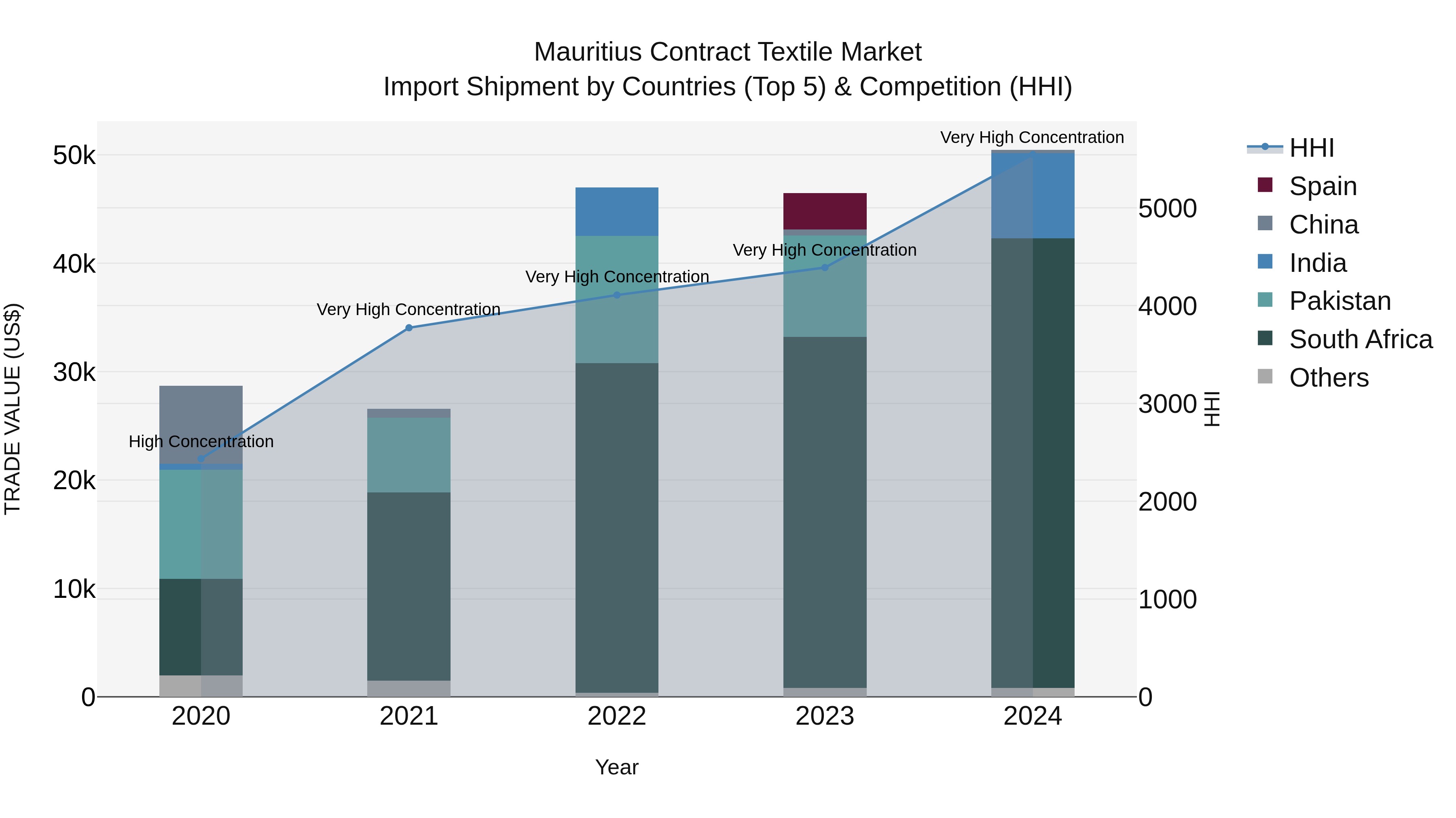 Mauritius Contract Textile Market Top 5 Importing Countries and Market Competition (HHI) Analysis