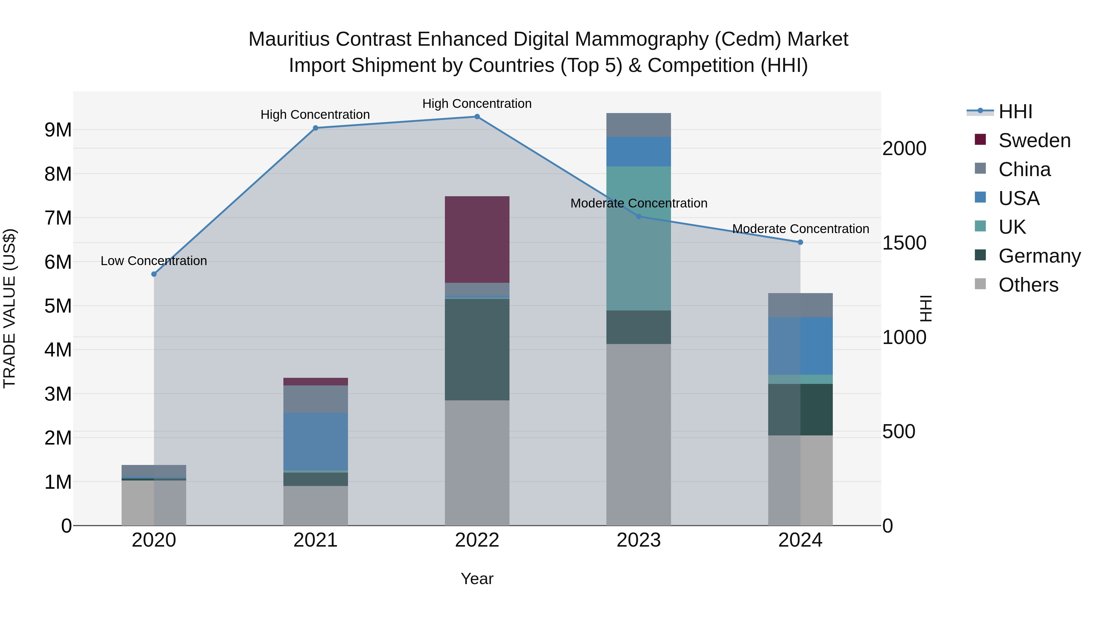 Mauritius Contrast Enhanced Digital Mammography Cedm Market Top 5 Importing Countries and Market Competition (HHI) Analysis