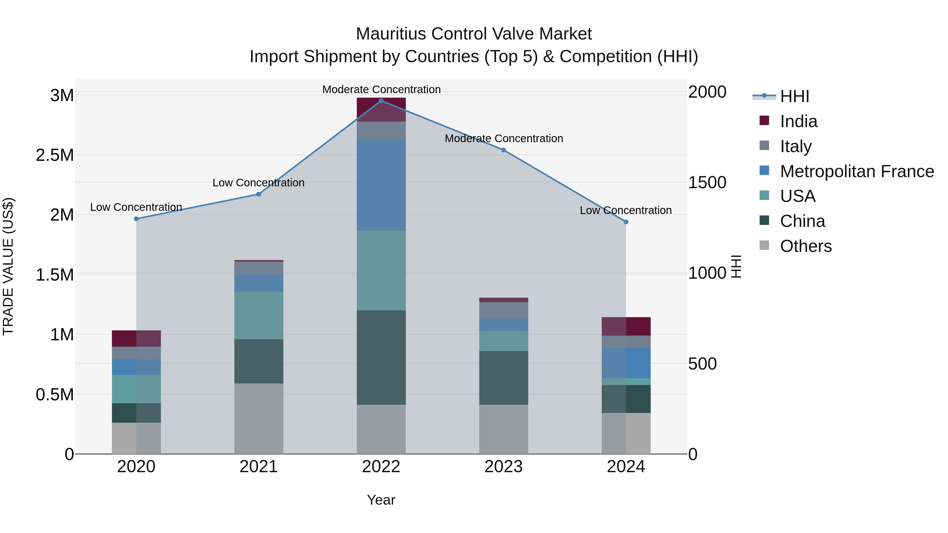 Mauritius Control Valve Market Top 5 Importing Countries and Market Competition (HHI) Analysis