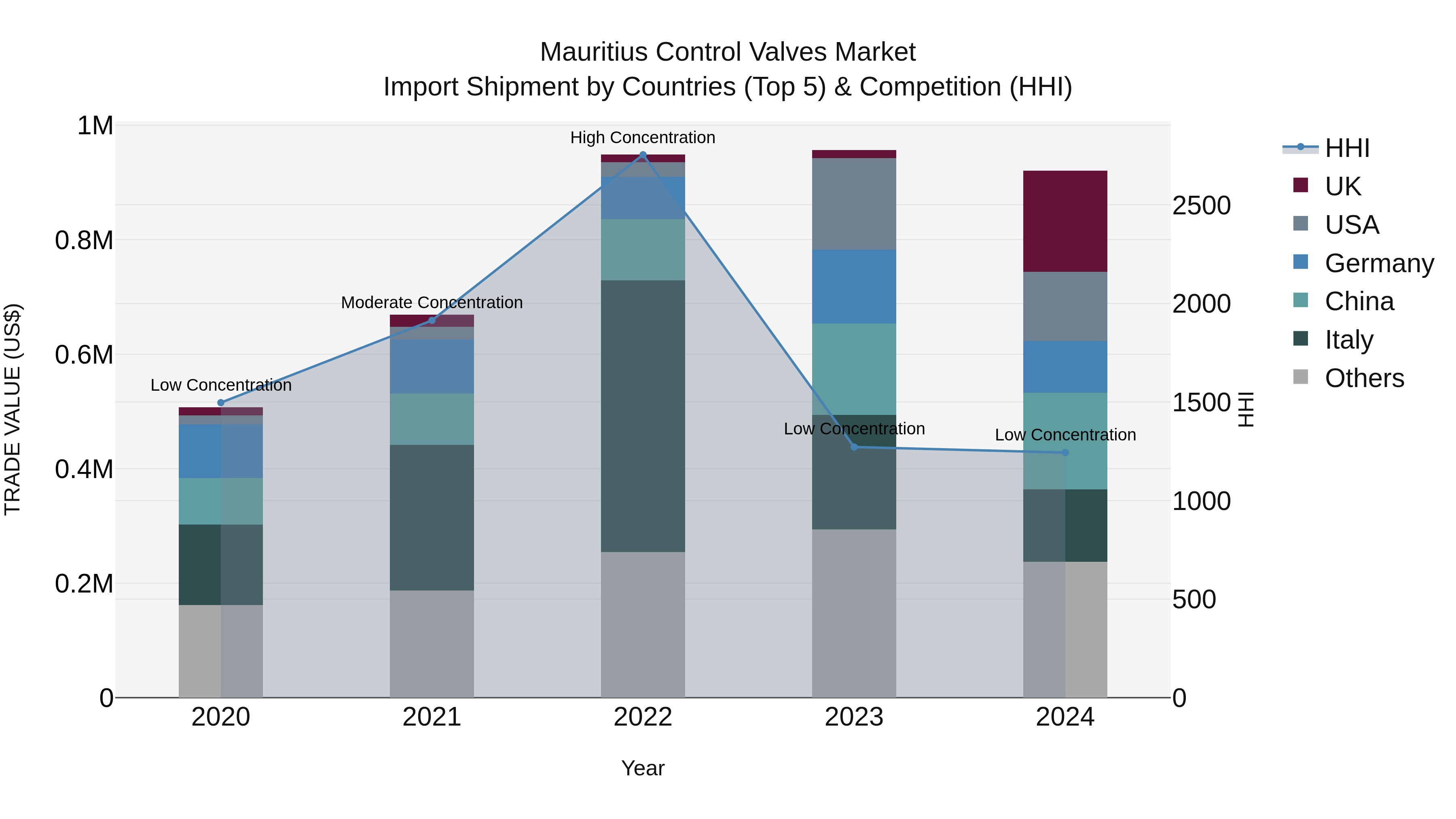 Mauritius Control Valves Market Top 5 Importing Countries and Market Competition (HHI) Analysis