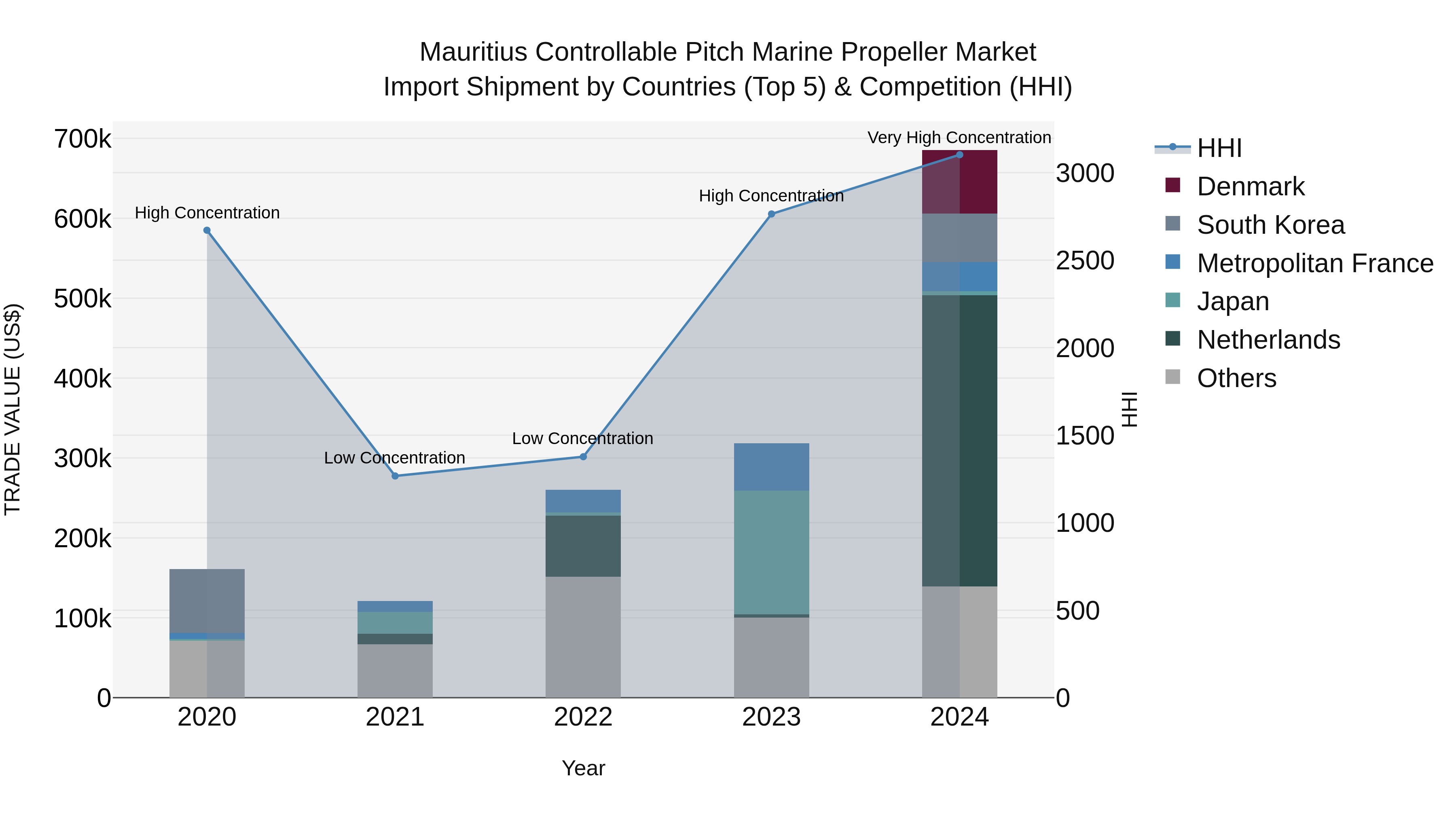 Mauritius Controllable Pitch Marine Propeller Market Top 5 Importing Countries and Market Competition (HHI) Analysis