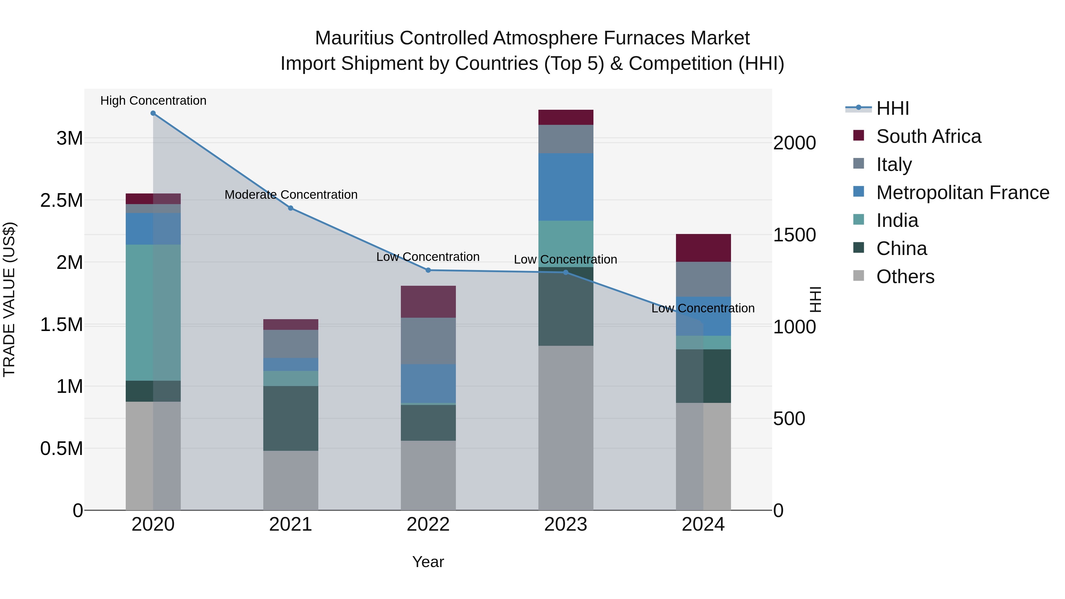 Mauritius Controlled Atmosphere Furnaces Market Top 5 Importing Countries and Market Competition (HHI) Analysis