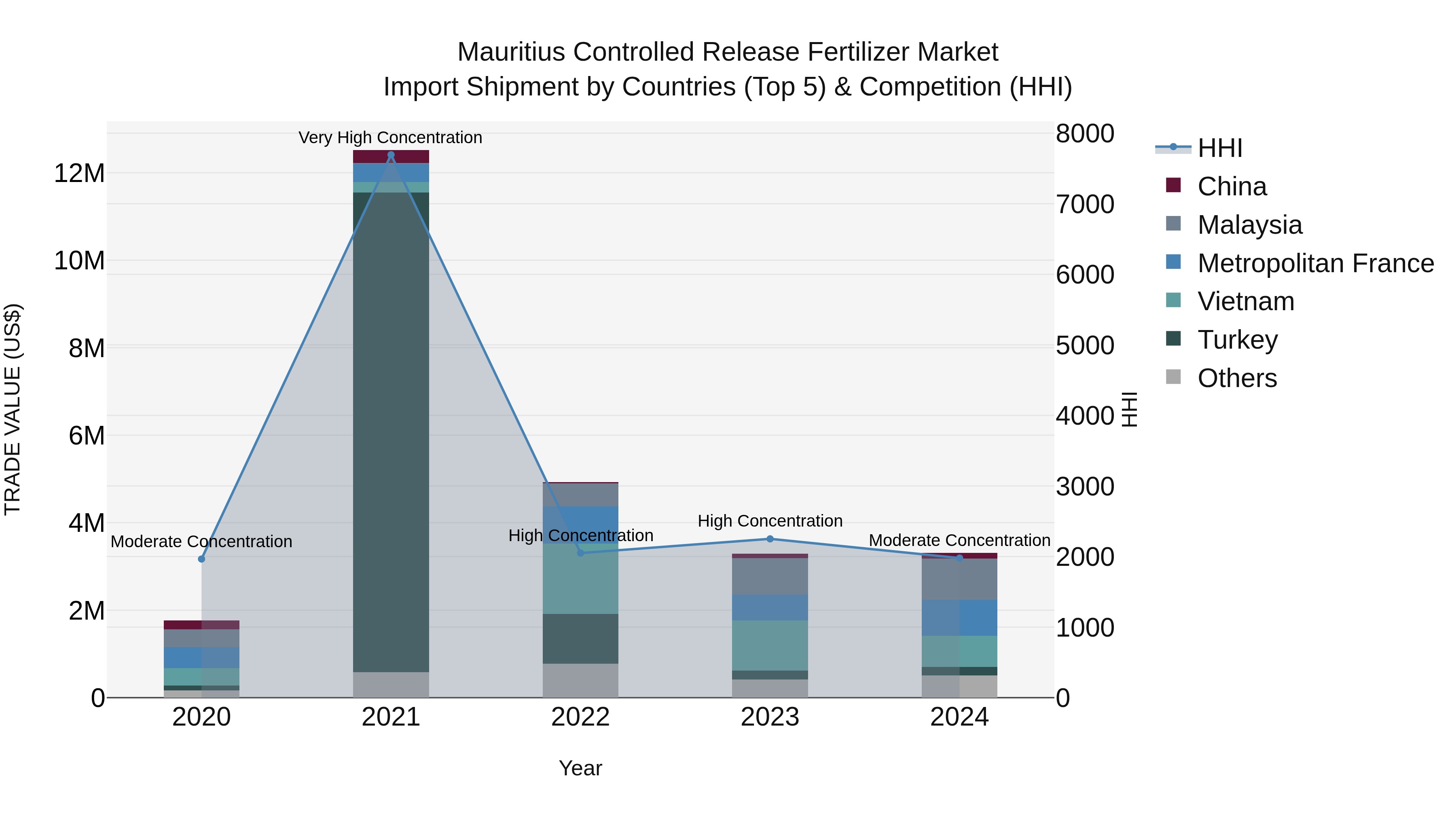 Mauritius Controlled Release Fertilizer Market Top 5 Importing Countries and Market Competition (HHI) Analysis