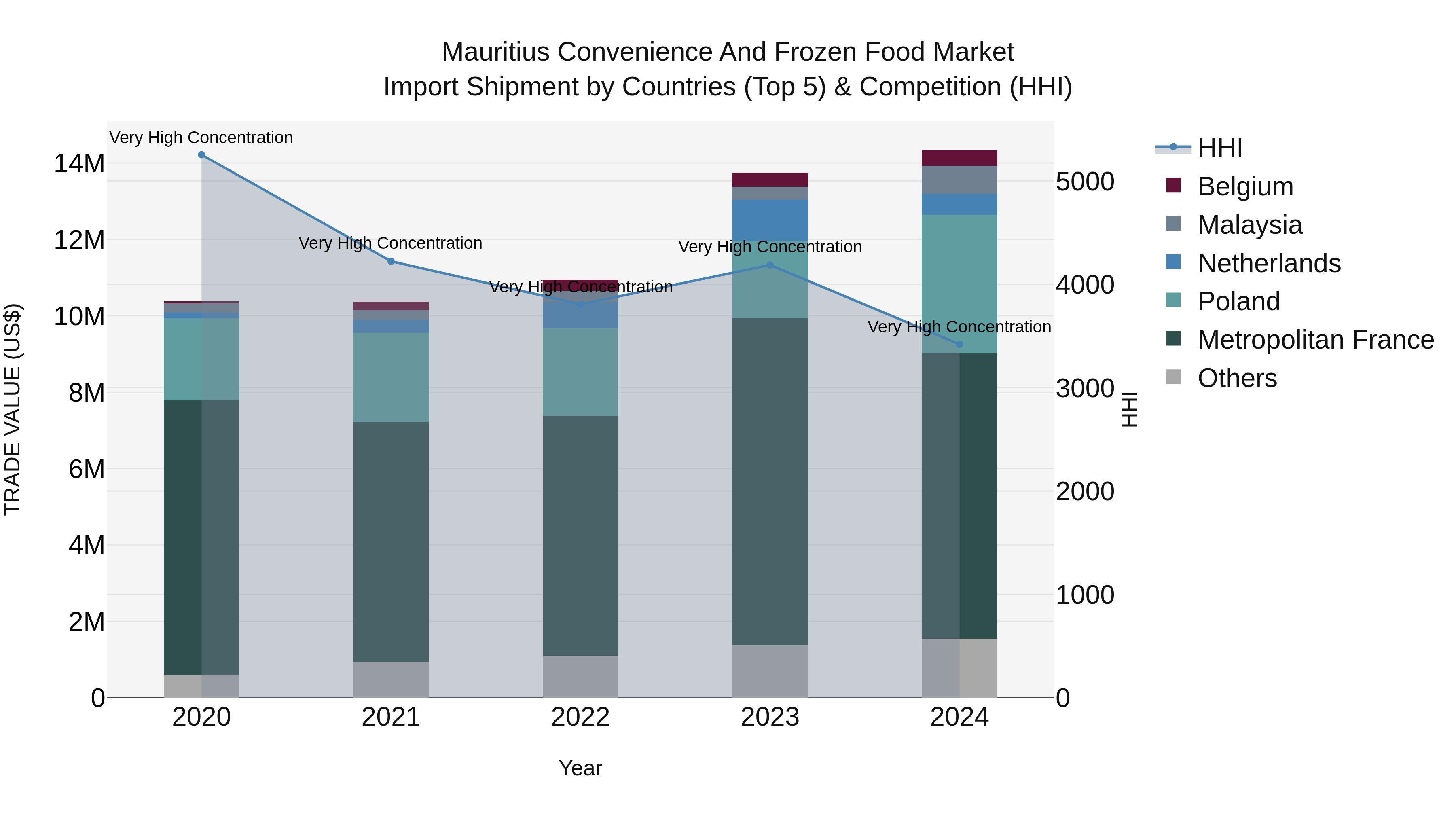 Mauritius Convenience And Frozen Food Market Top 5 Importing Countries and Market Competition (HHI) Analysis